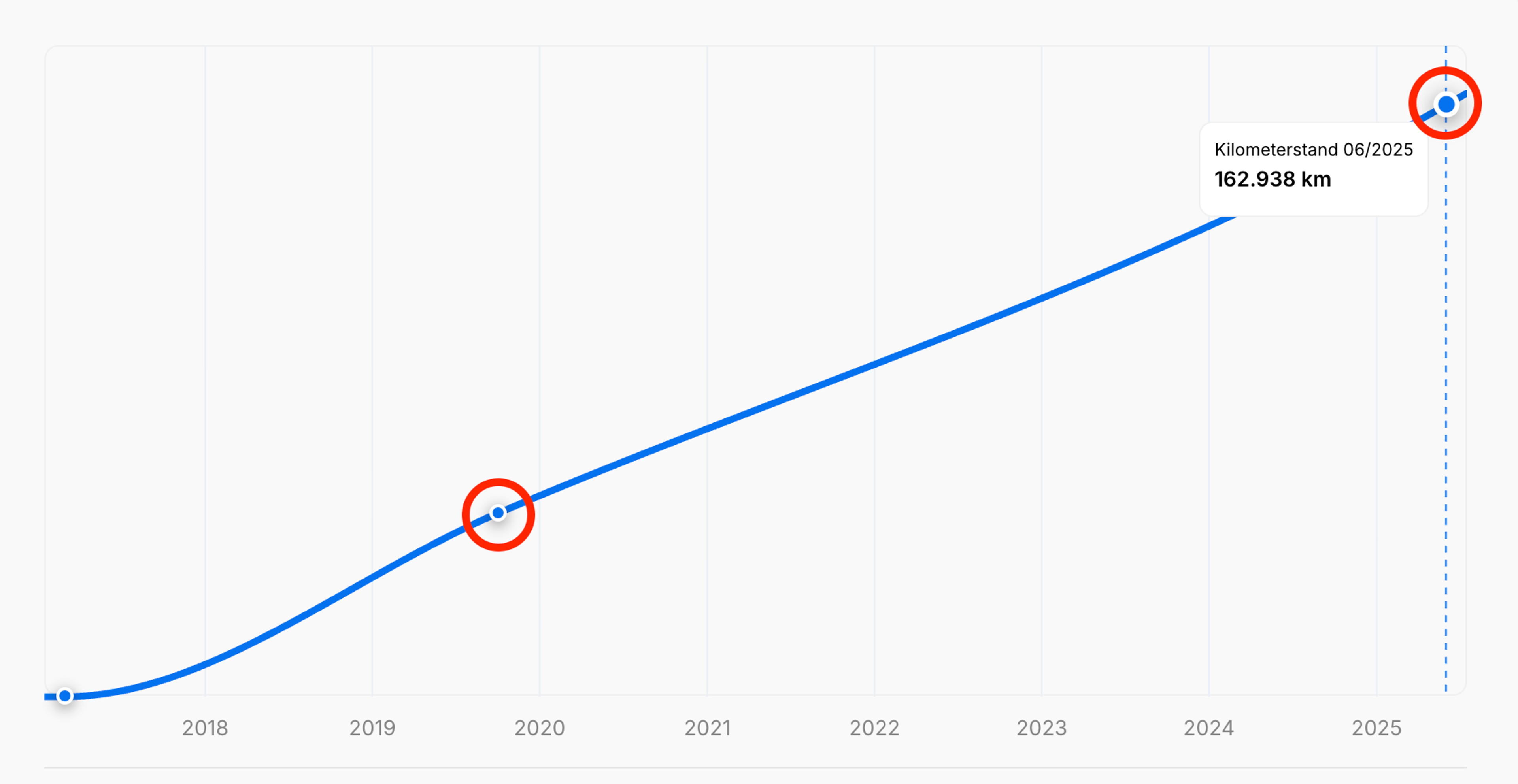 Ontbrekende kilometerstandgegevens in een "carVertical" voertuiggeschiedenisrapport