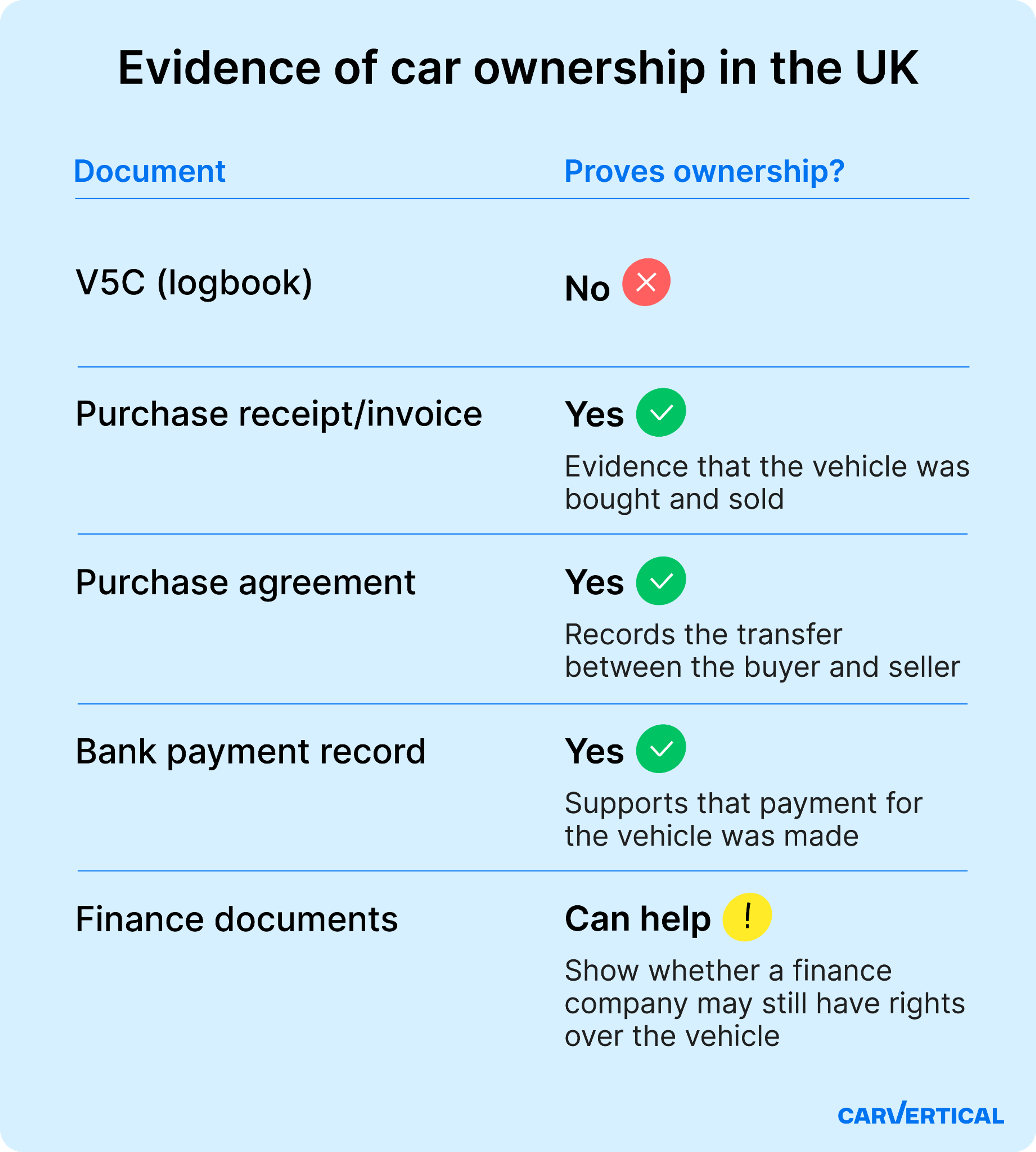Comparison of documents that can help prove car ownership in the UK