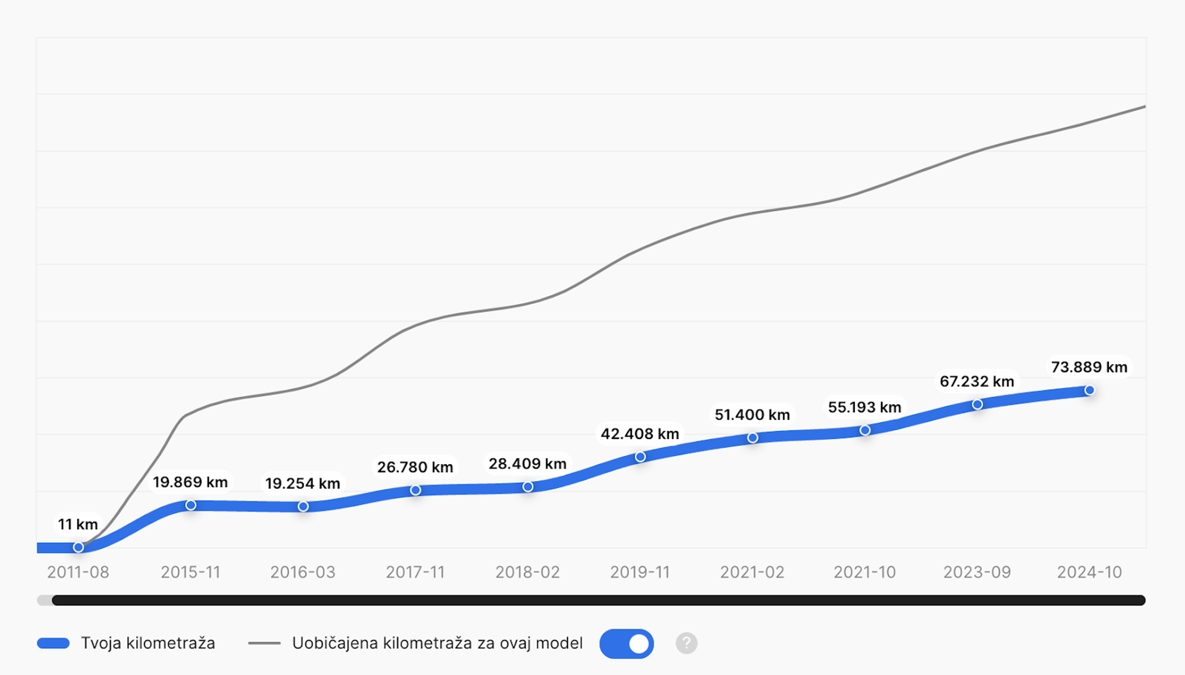 Grafikon koji uspoređuje kilometražu vozila s prosječnom kilometražom za isti model, pokazuje da automobil ima manju kilometražu