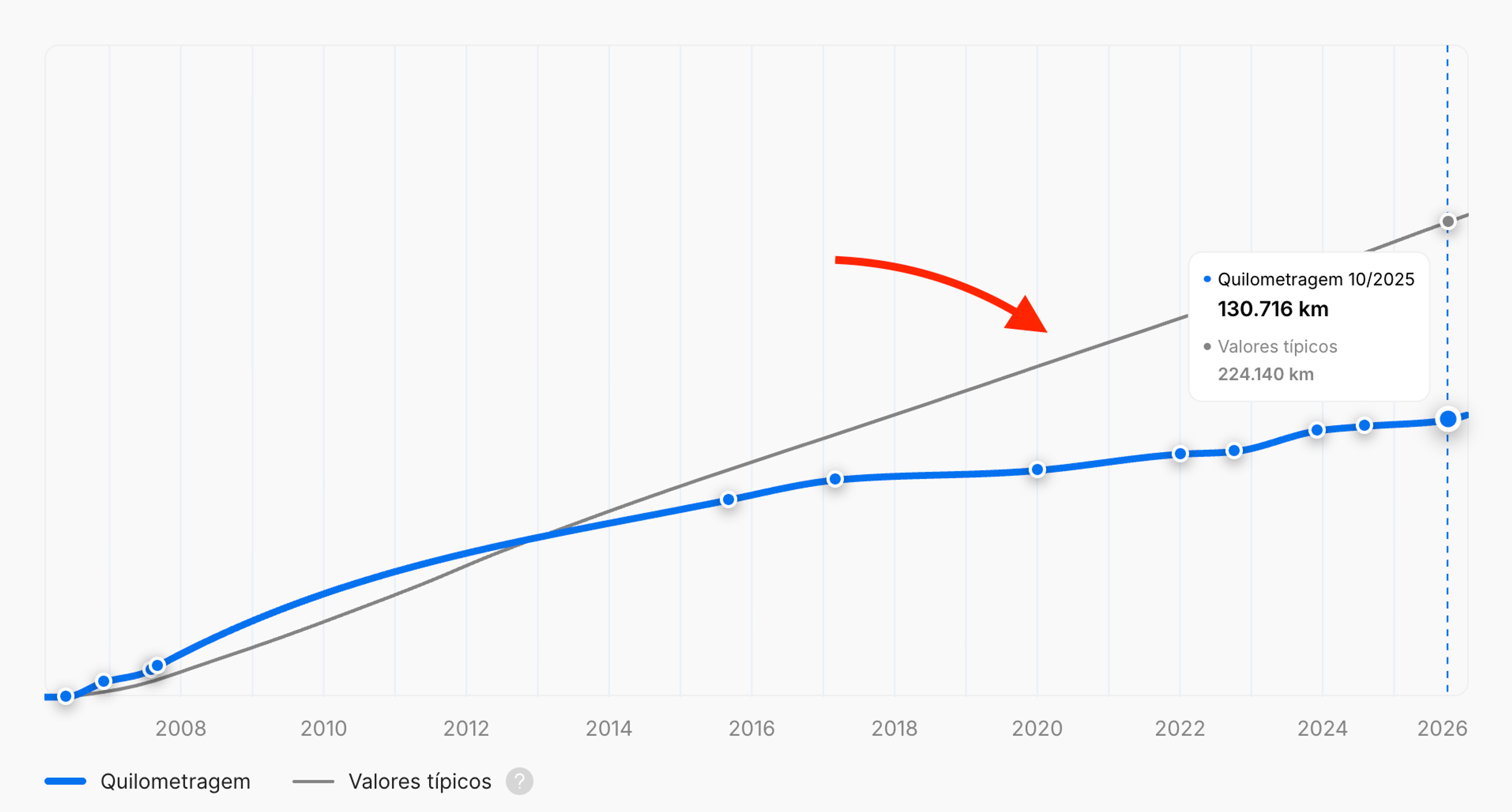 Gráfico da quilometragem típica registada para veículos do mesmo modelo e ano