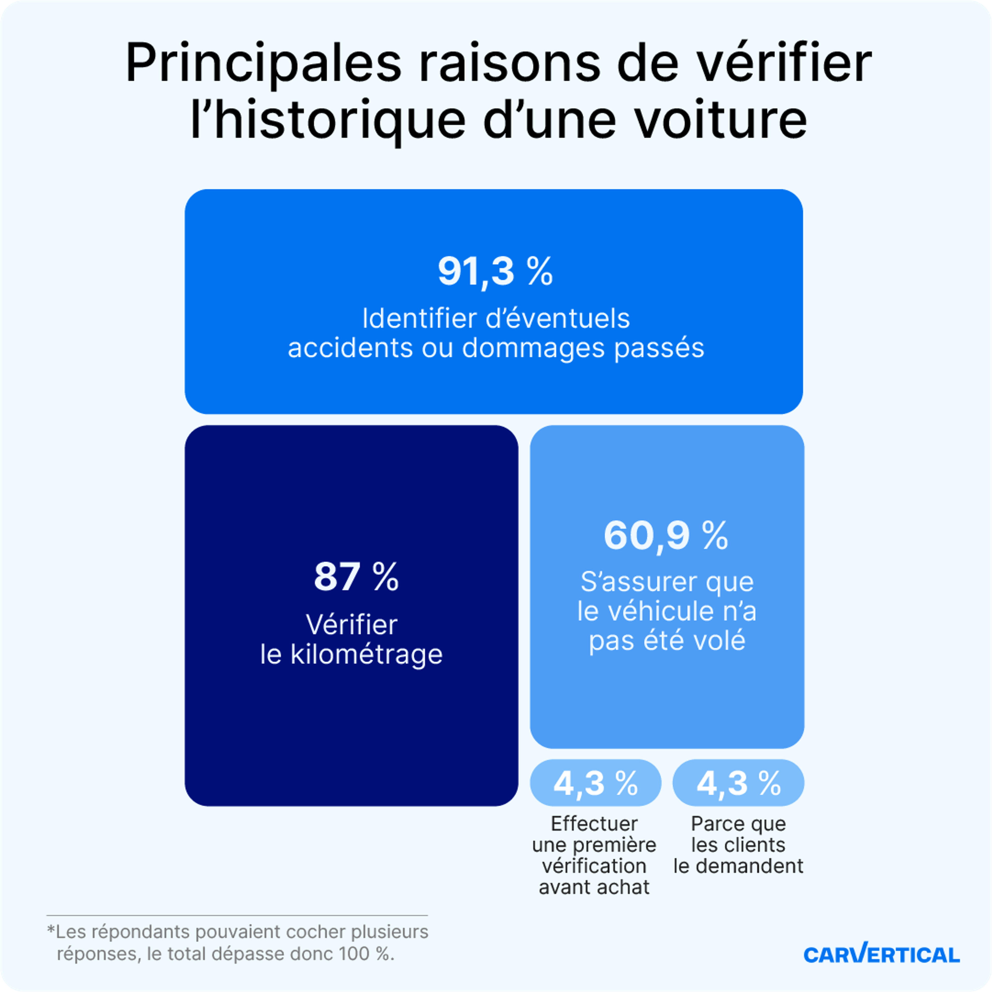 principales raisons de vérifier l’historique d'une voiture