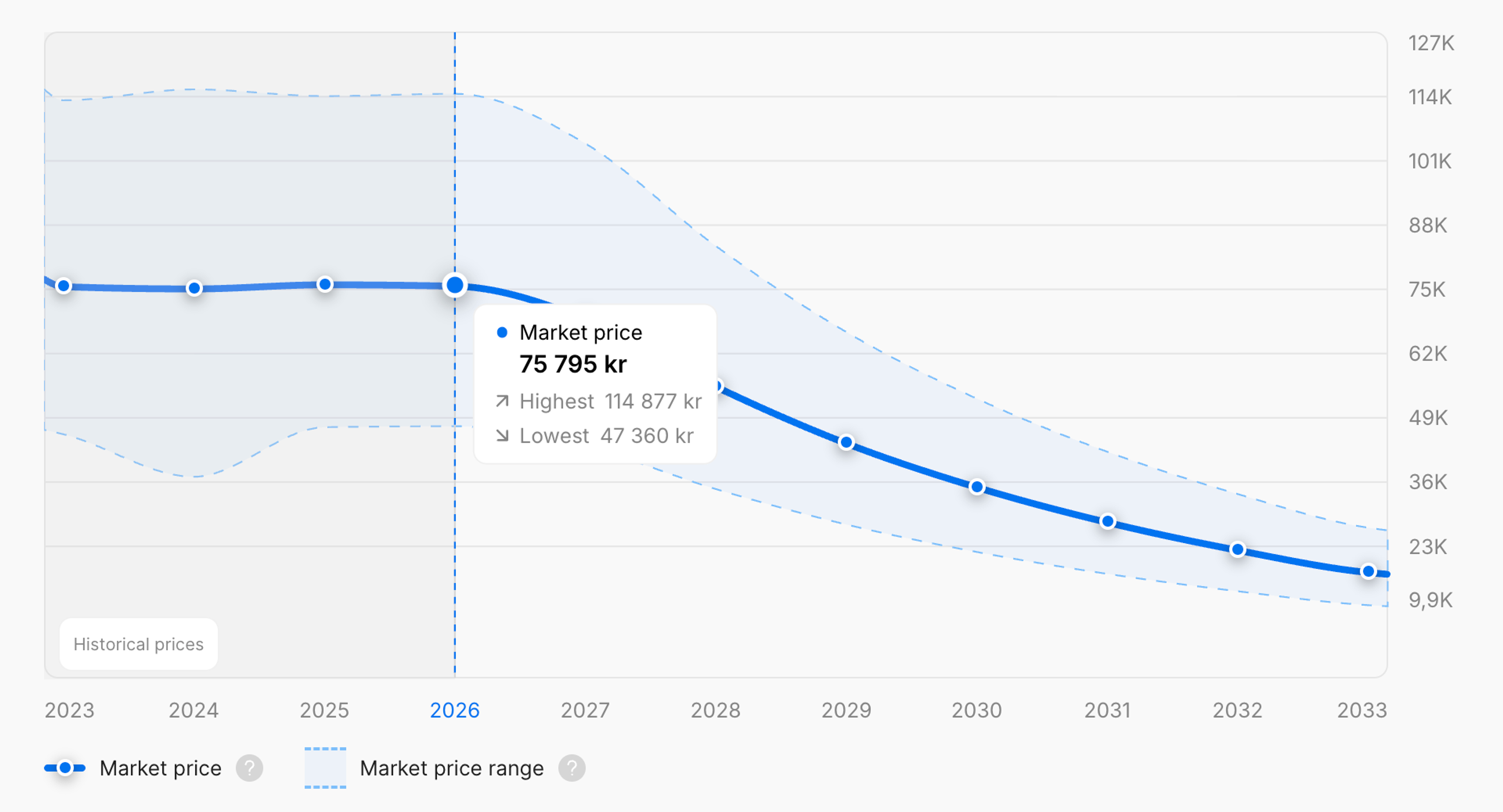Average price trend over time