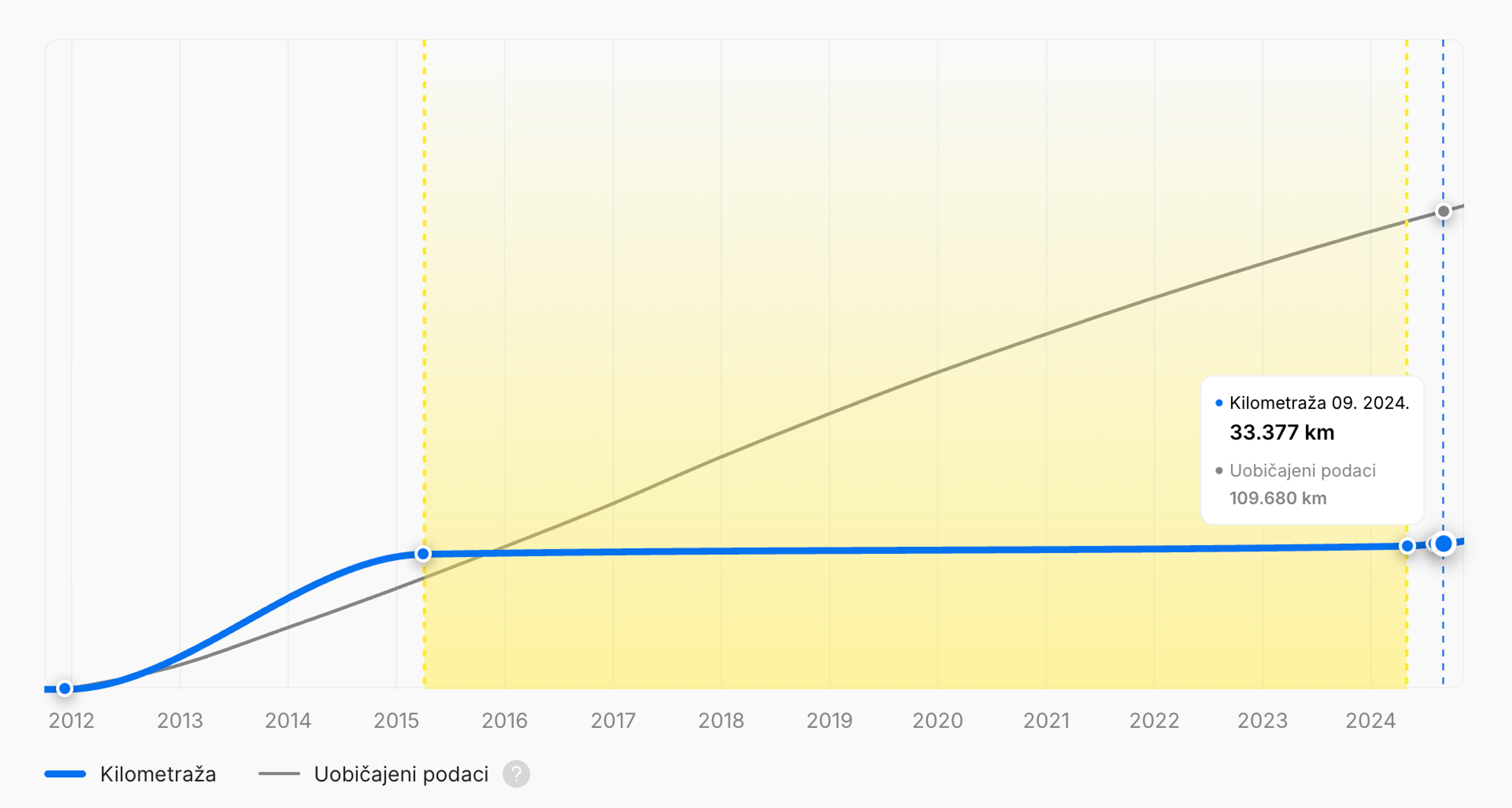 Stagnacija kilometraže u automobiluVertikalno izvješće o povijesti vozila
