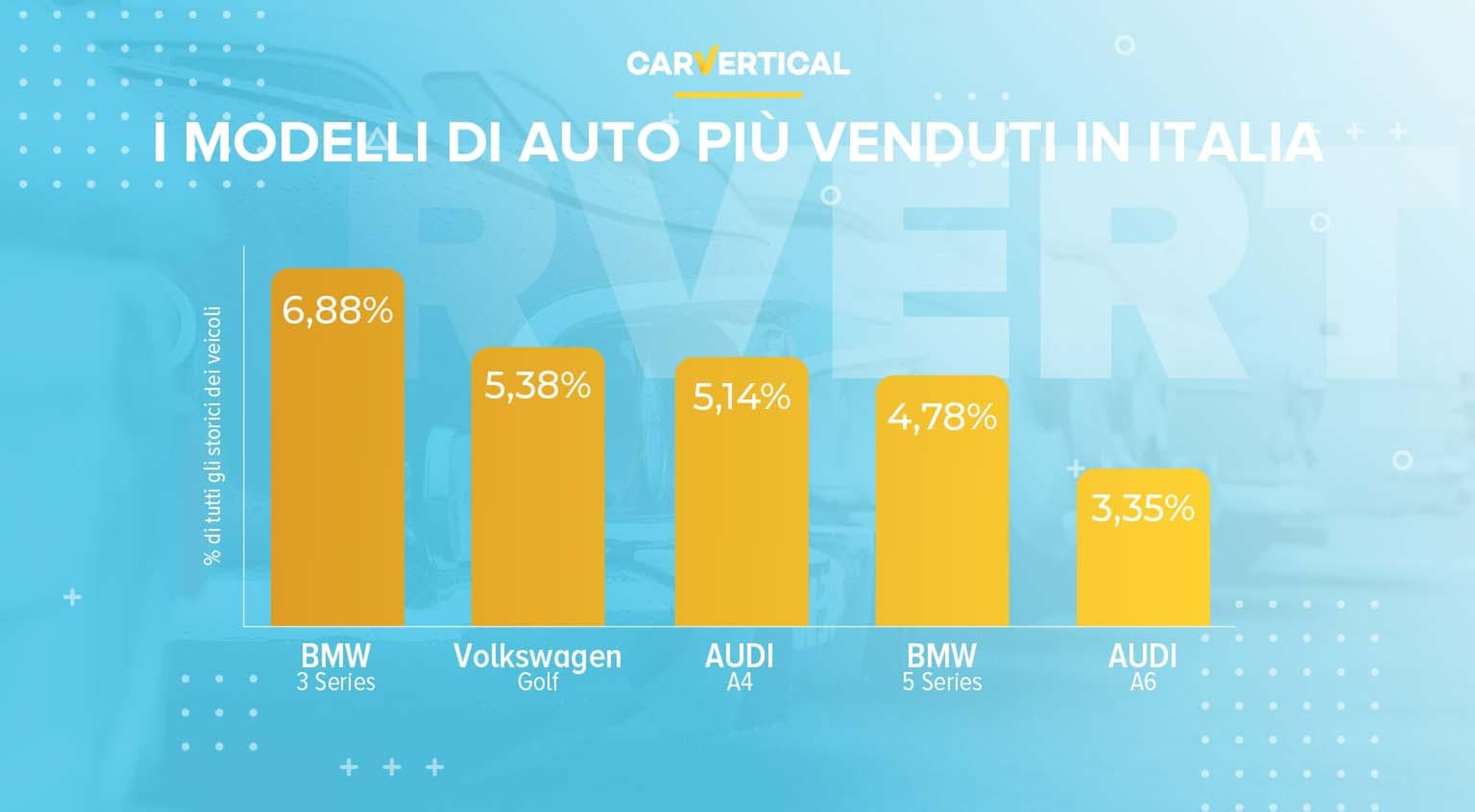 TOP 5 modelli d’auto più cercati in Italia