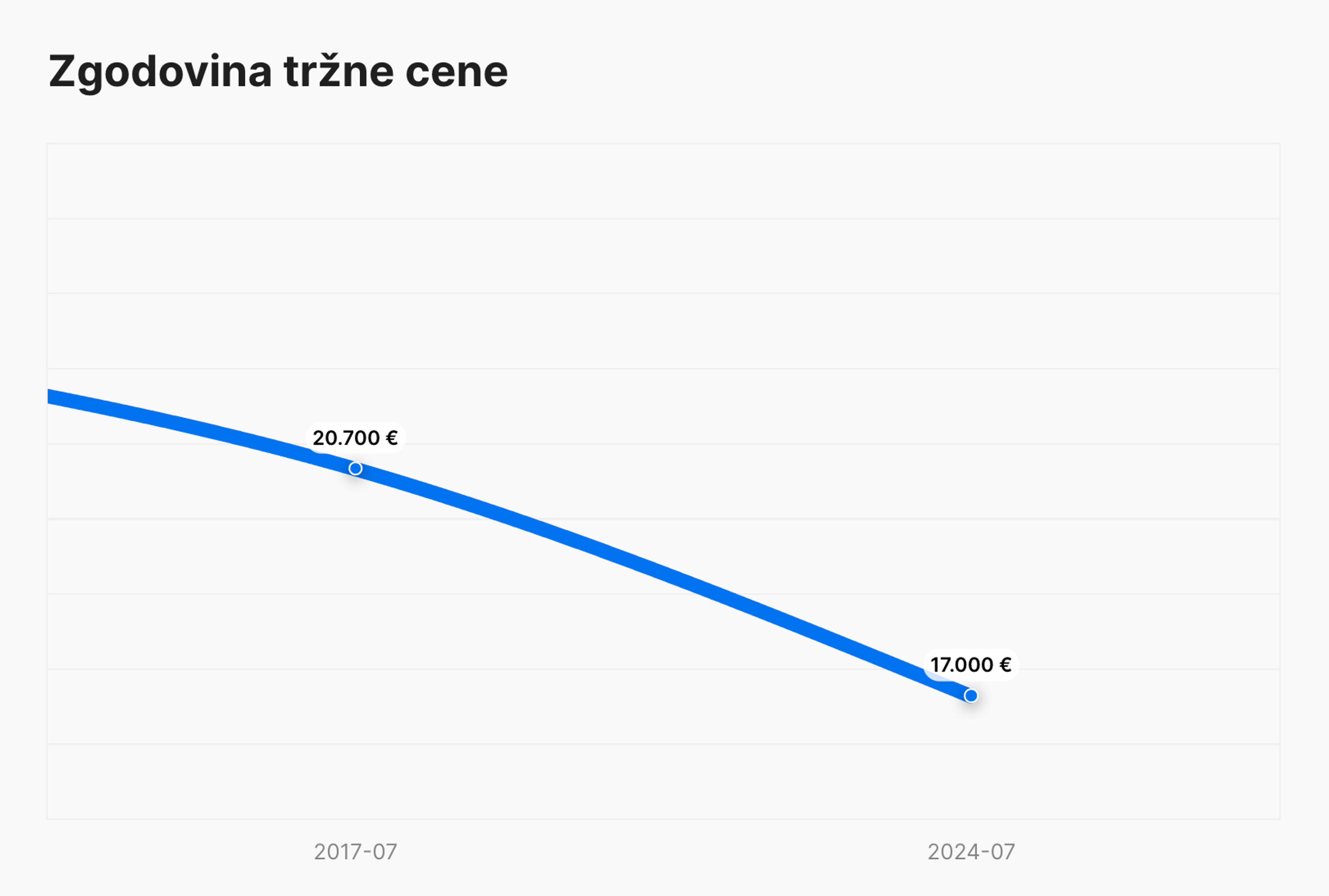 zgodovina tržnih cen v poročilu carVertical