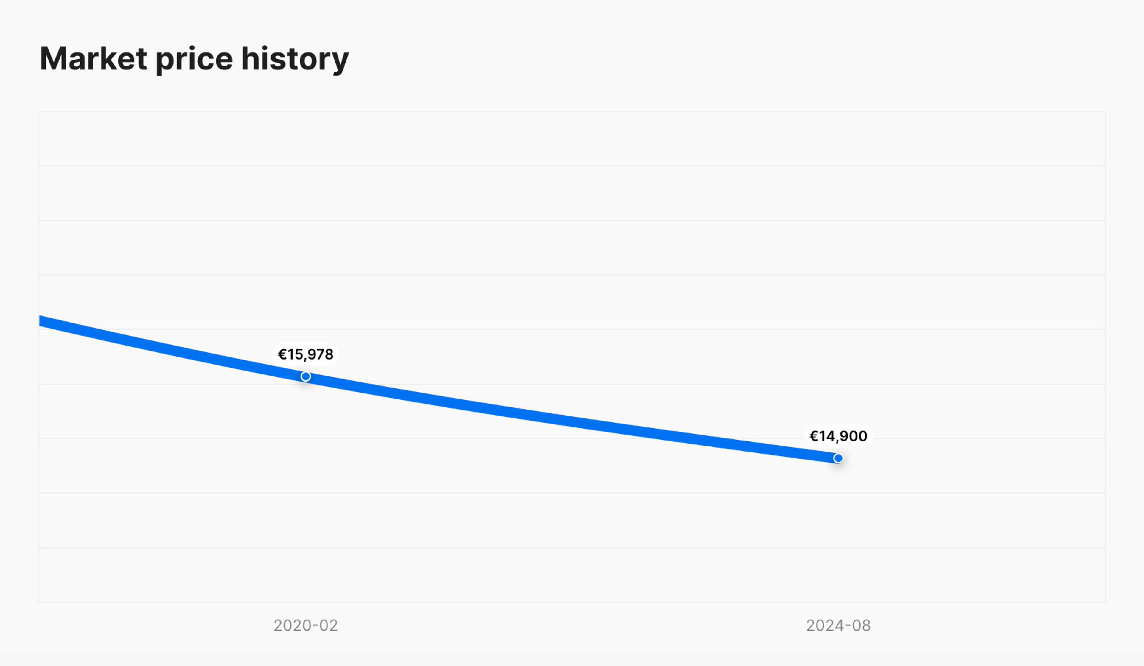 market price history in carVertical report