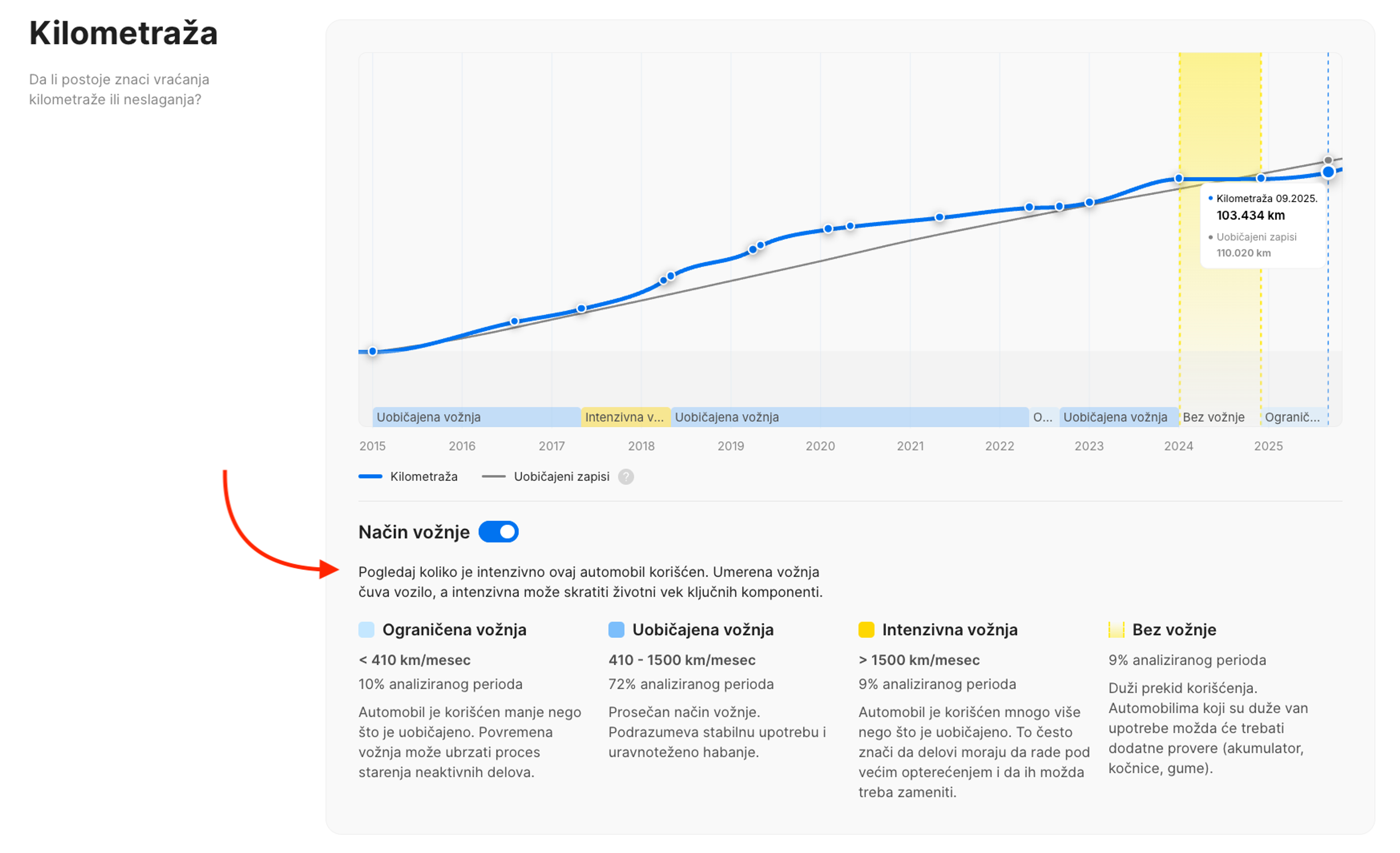 Deo izveštaja posvećen kilometraži sa prikazanim očitavanjem kilometar-sata i načinom vožnje