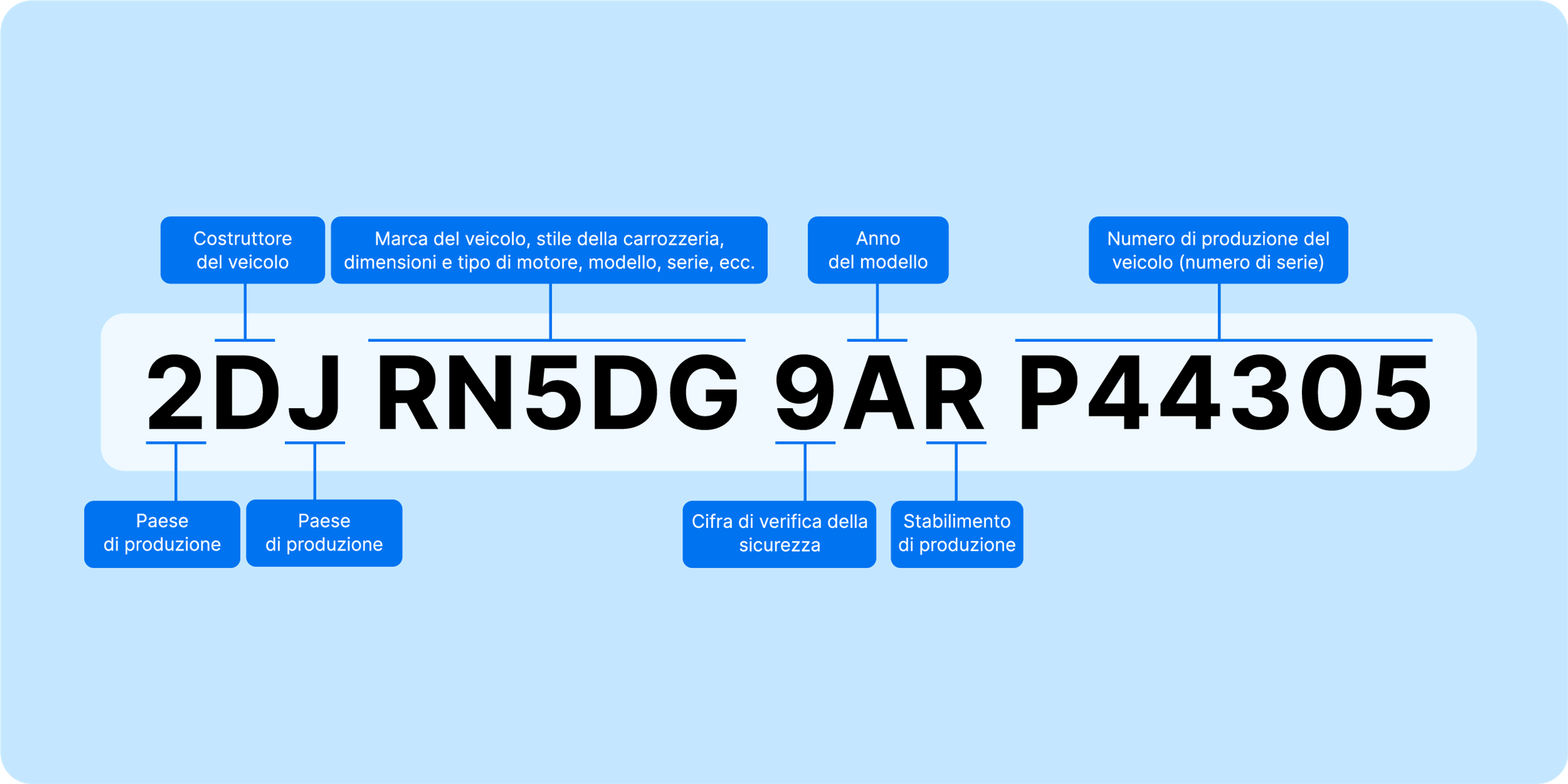 VIN number breakdown