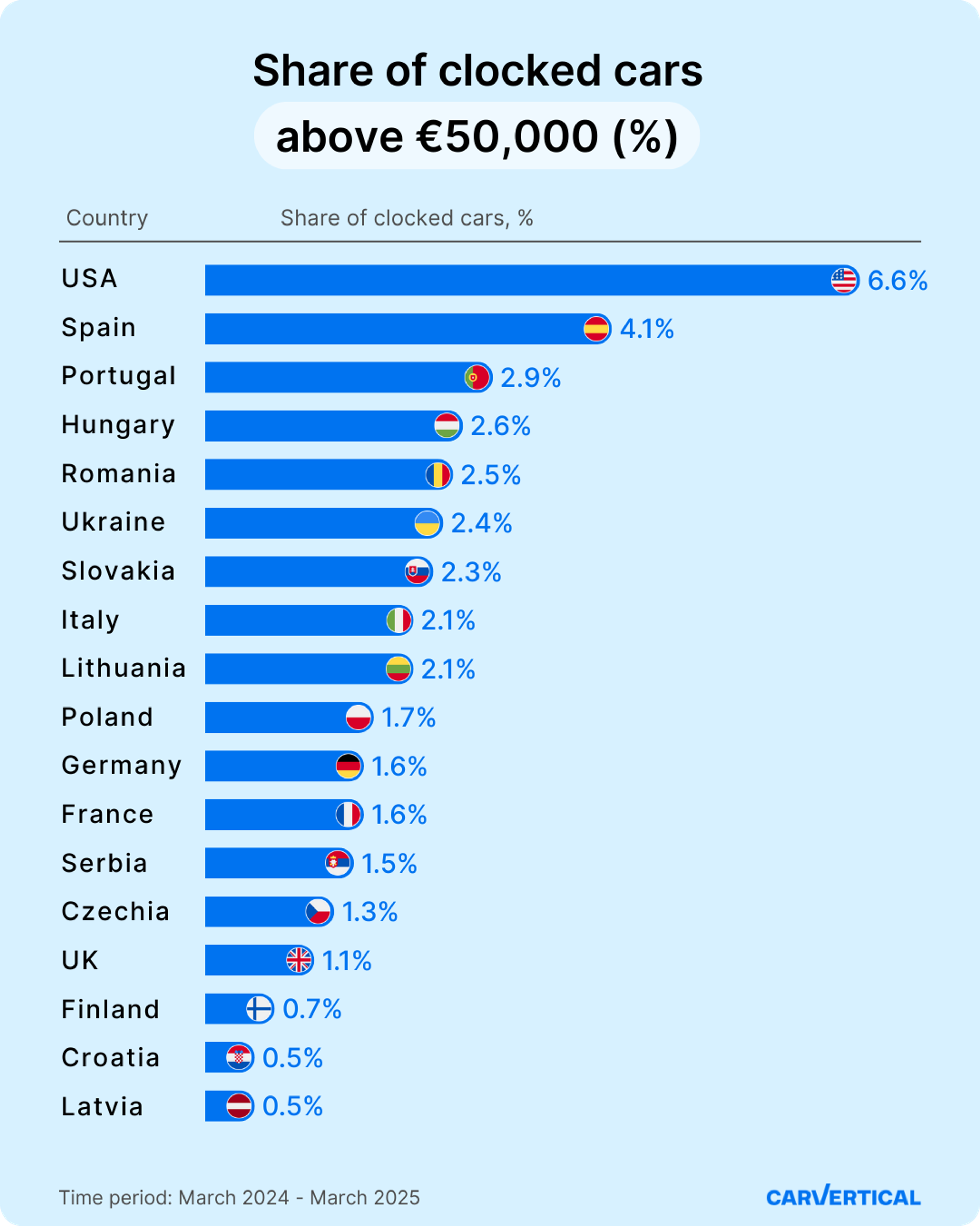 Share of clocked cars above €50,000 (%)