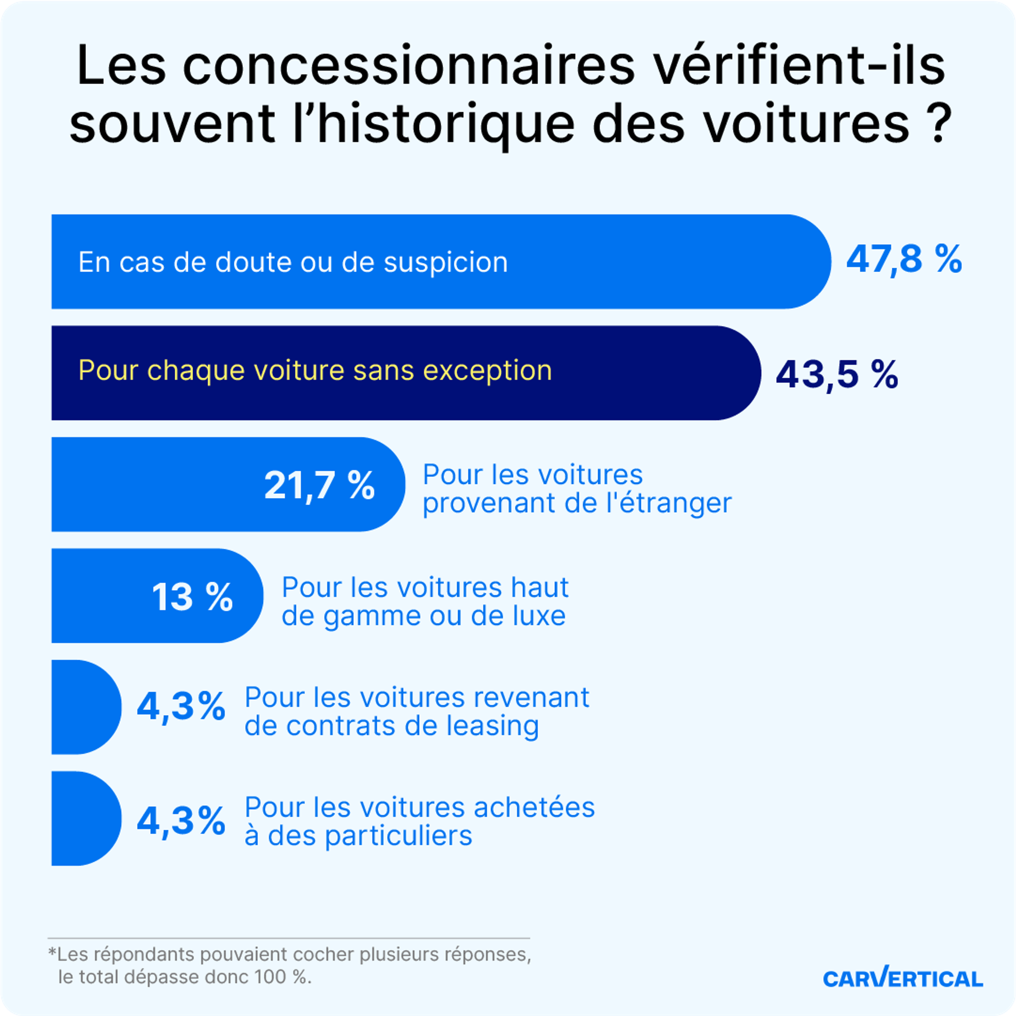 les concessionnaires vérifient-ils souvent l’historique des voitures
