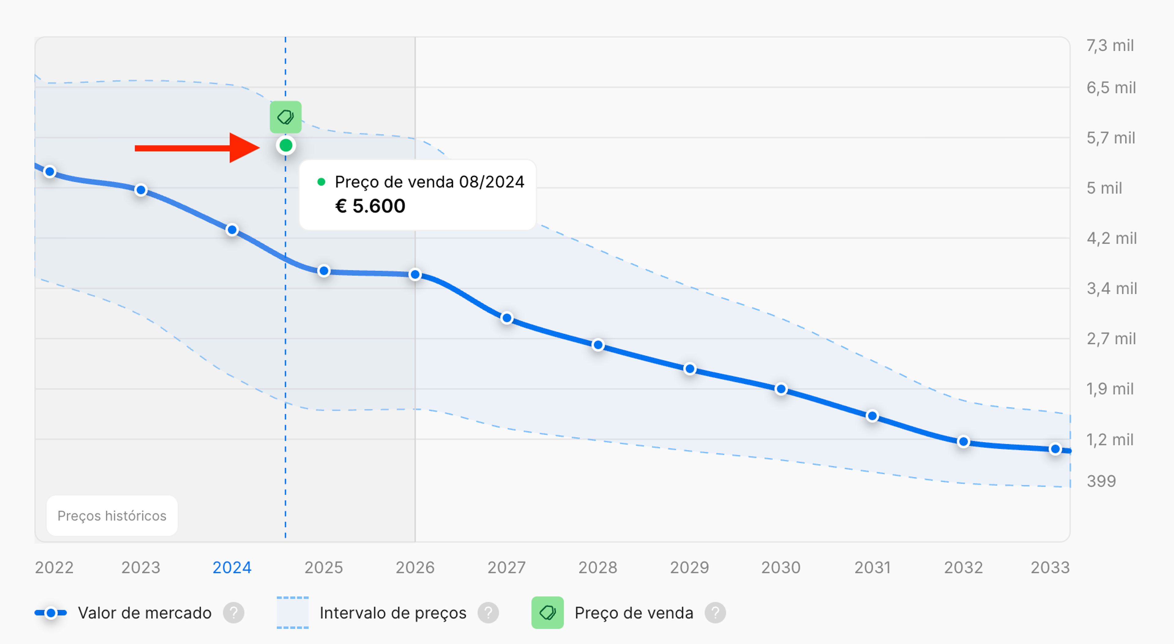 Marcador verde no gráfico a indicar um preço de venda registado