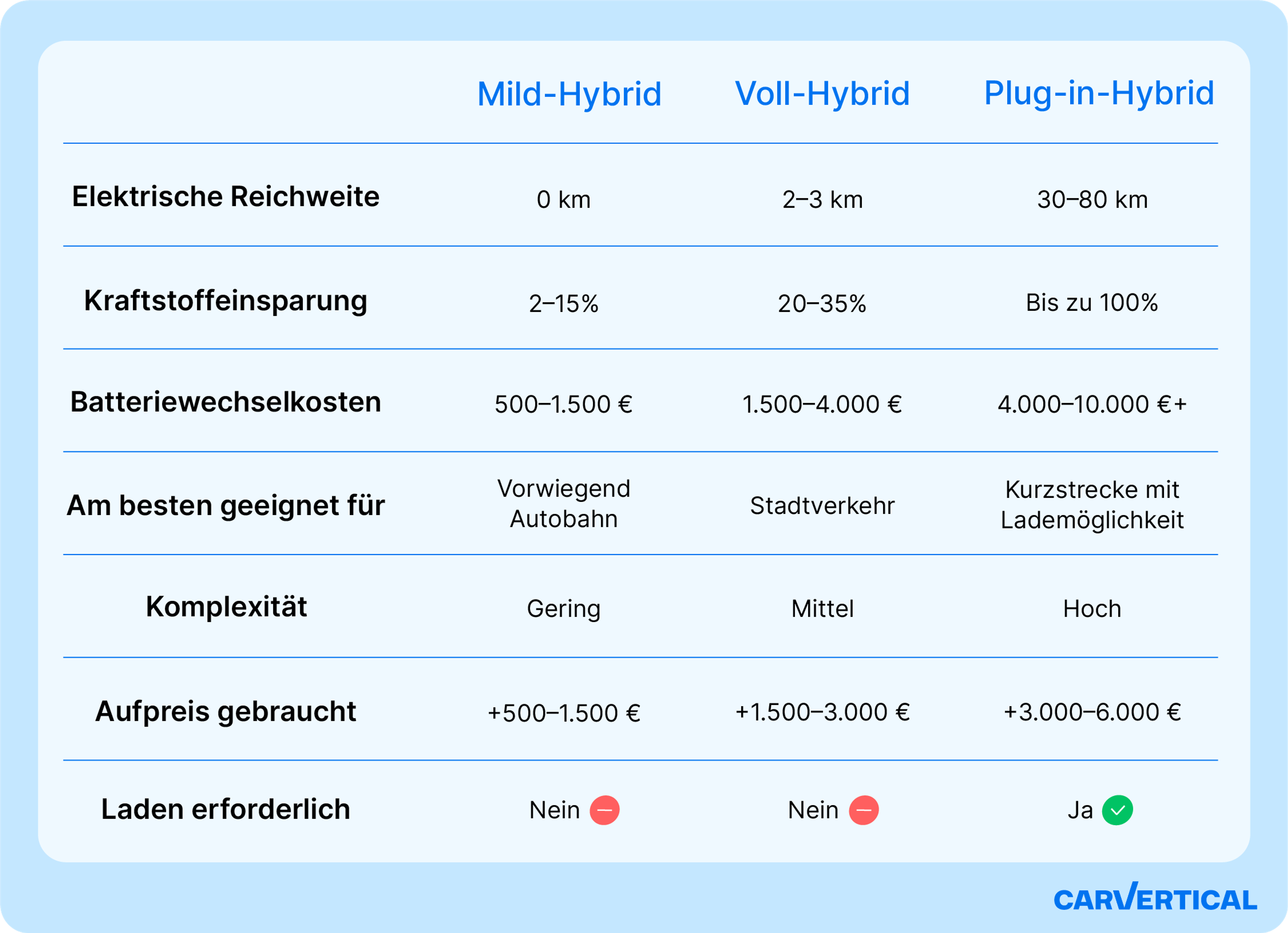 Vergleich von Mildhybrid, Vollhybrid und Plug-in-Hybrid