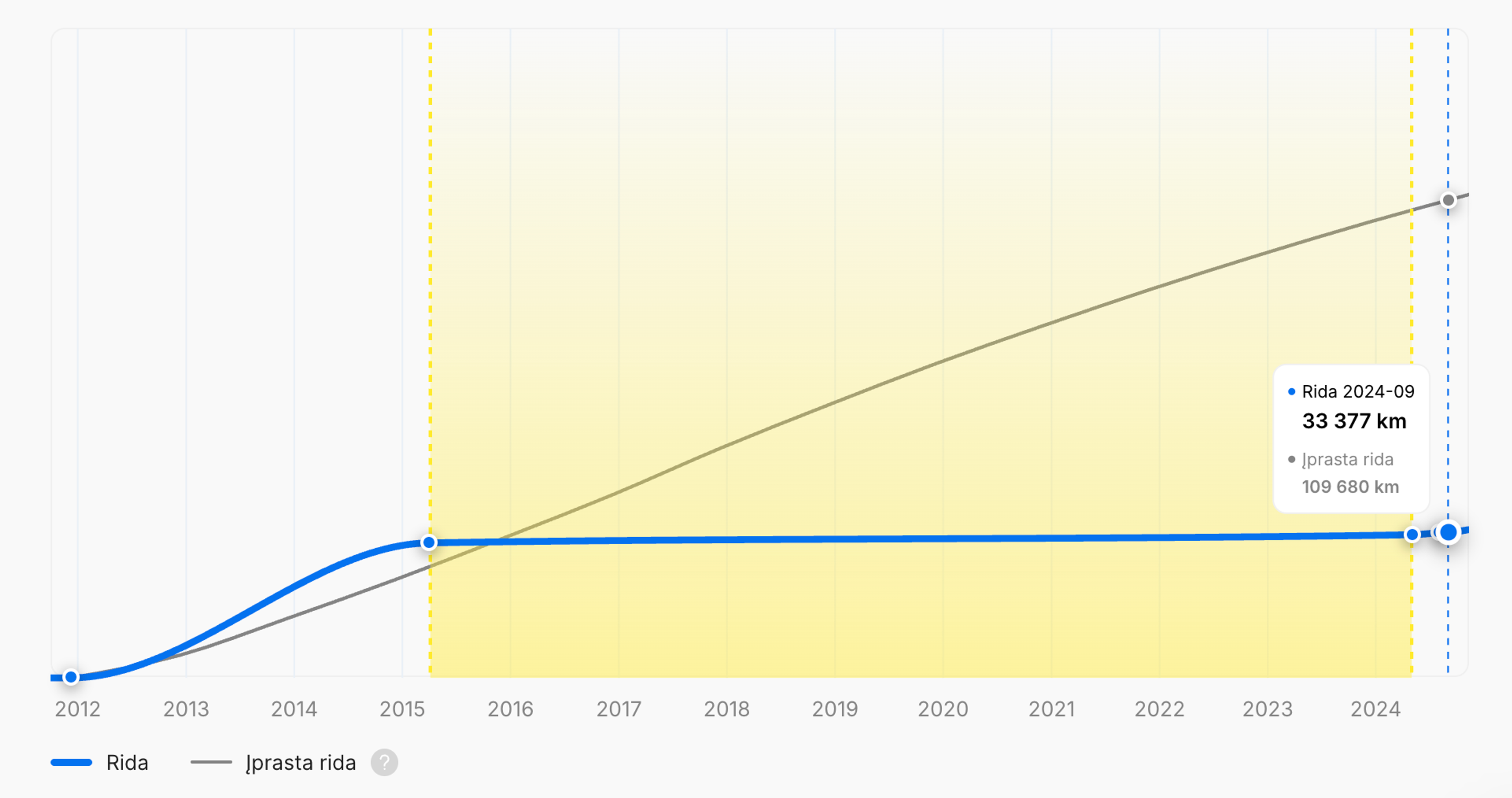 ridos sąstingis „carVertical“ transporto priemonės istorijos ataskaitoje