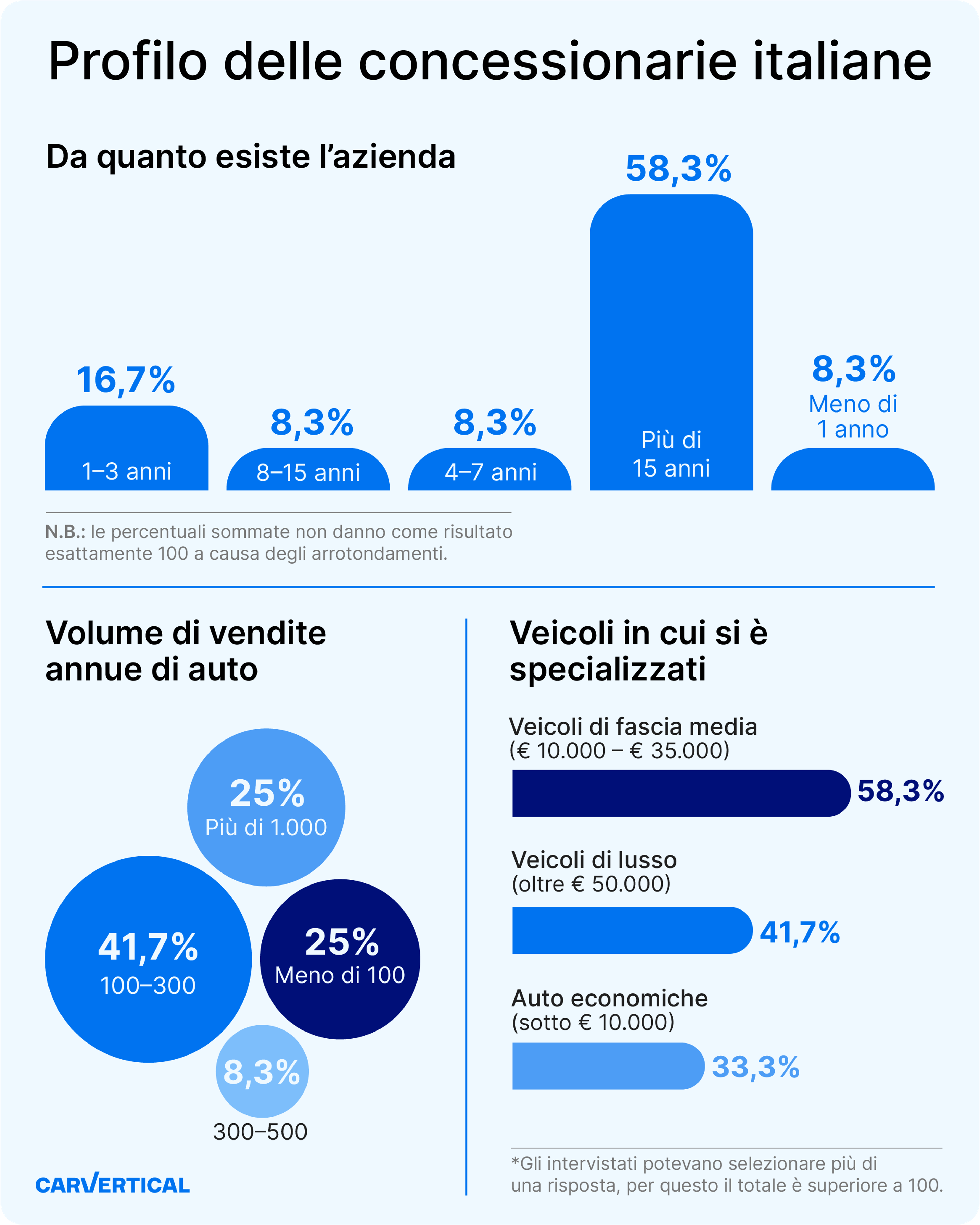 Profilo delle concessionarie italiane