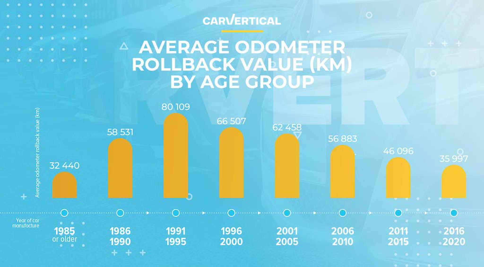 Average odometer rollback value by age group