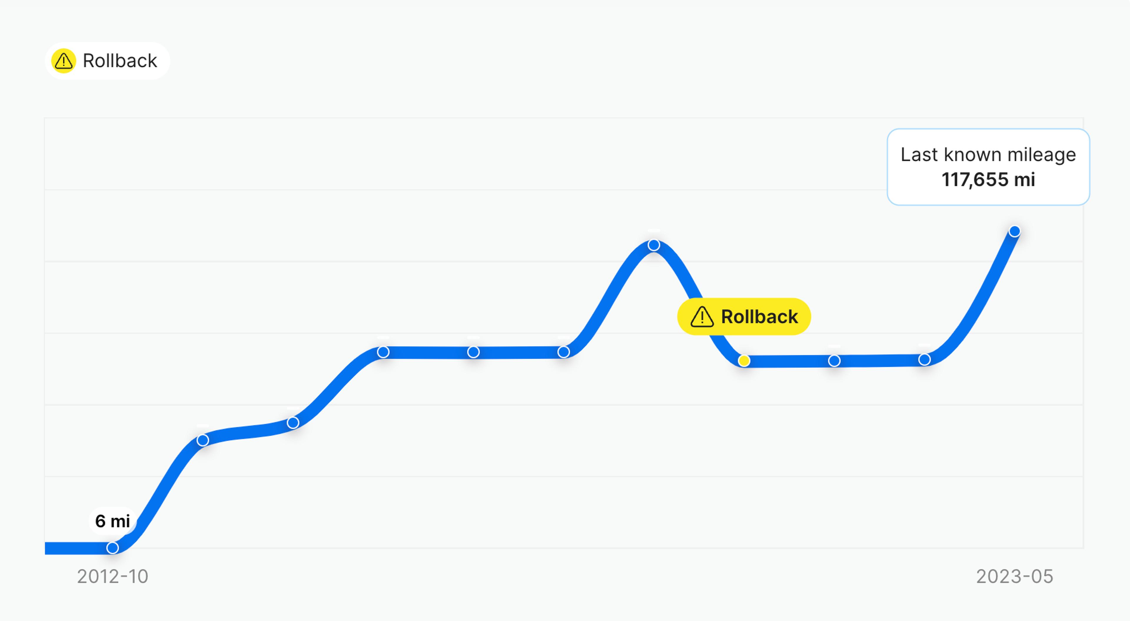 Odometer readings in carVertical report