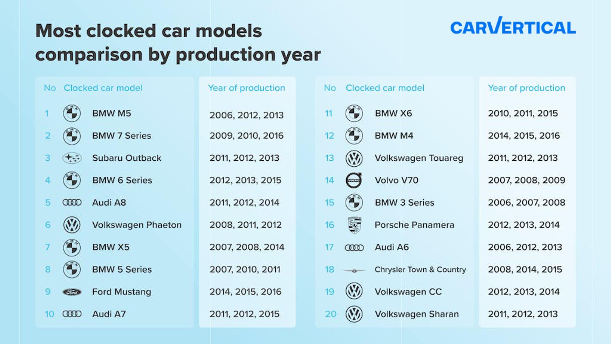 Most clocked car models comparison by production year