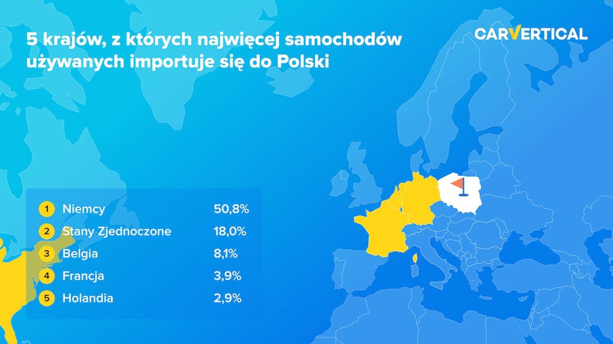 5 krajow, z ktorych najwiecej samochodow uzywanych importuje sie do Polski