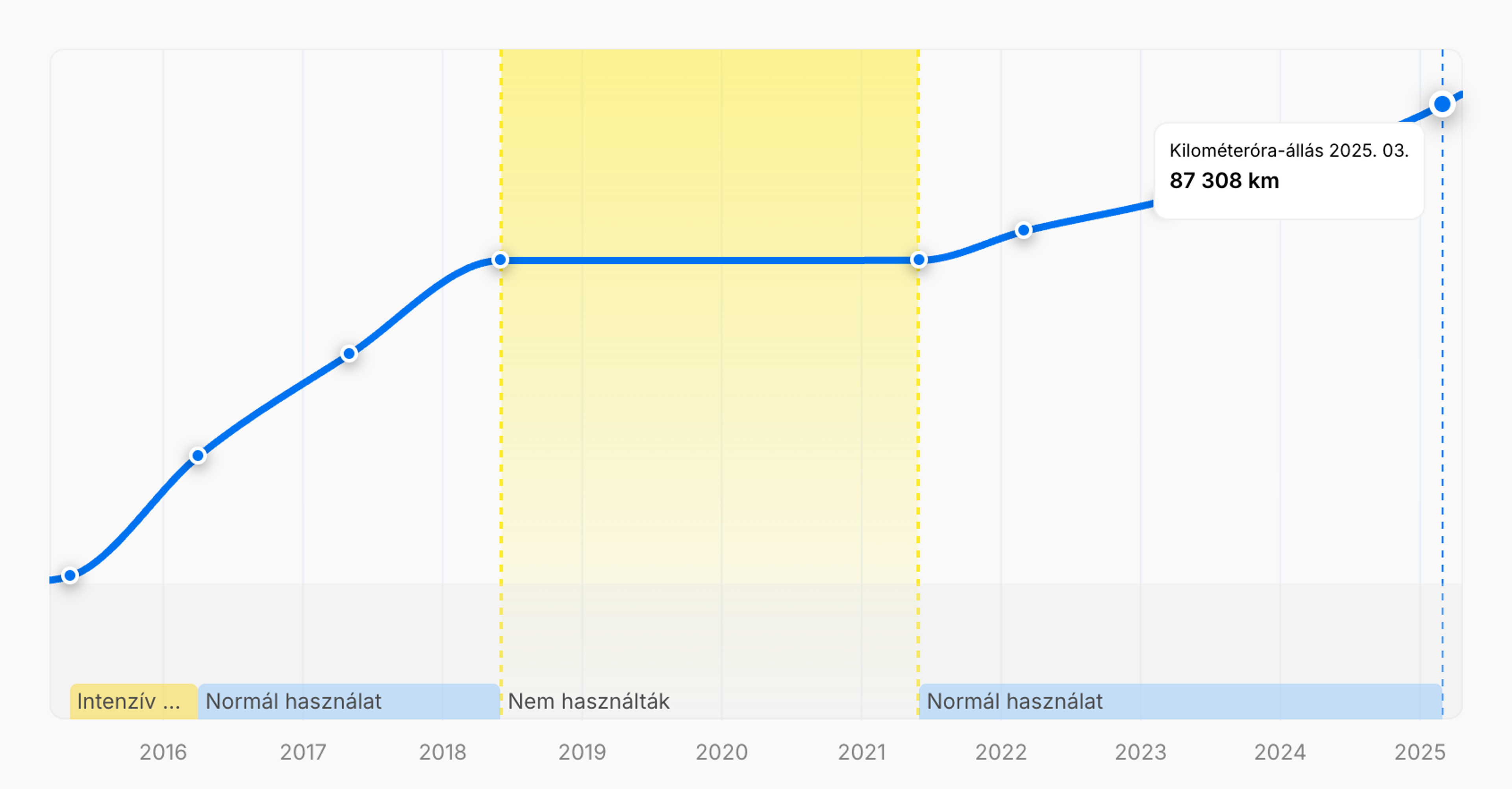 Használaton kívüli időszak az autó történetében