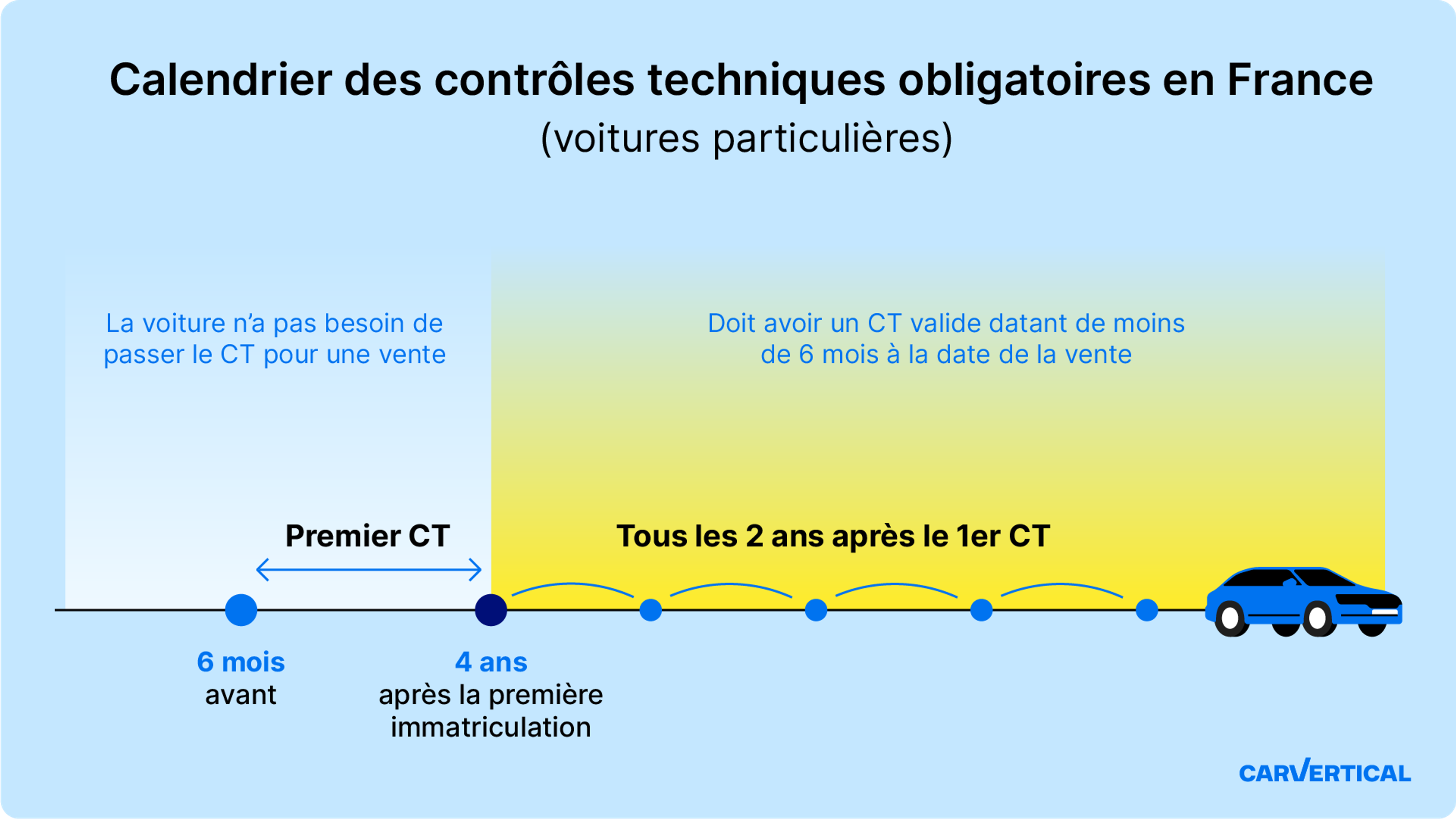 Infographie présentant le calendrier des contrôles techniques obligatoires en France pour les voitures particulières