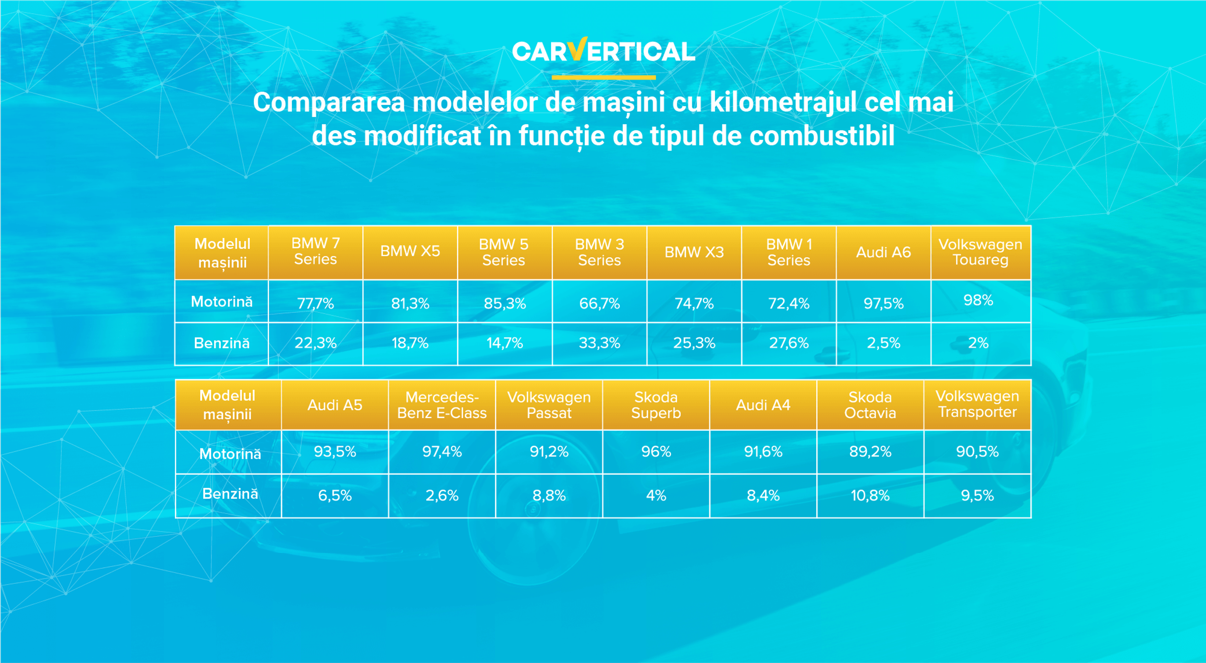 Compararea modelelor de mașini cu kilometrajul cel mai des modificat în funcție de tipul de combustibil