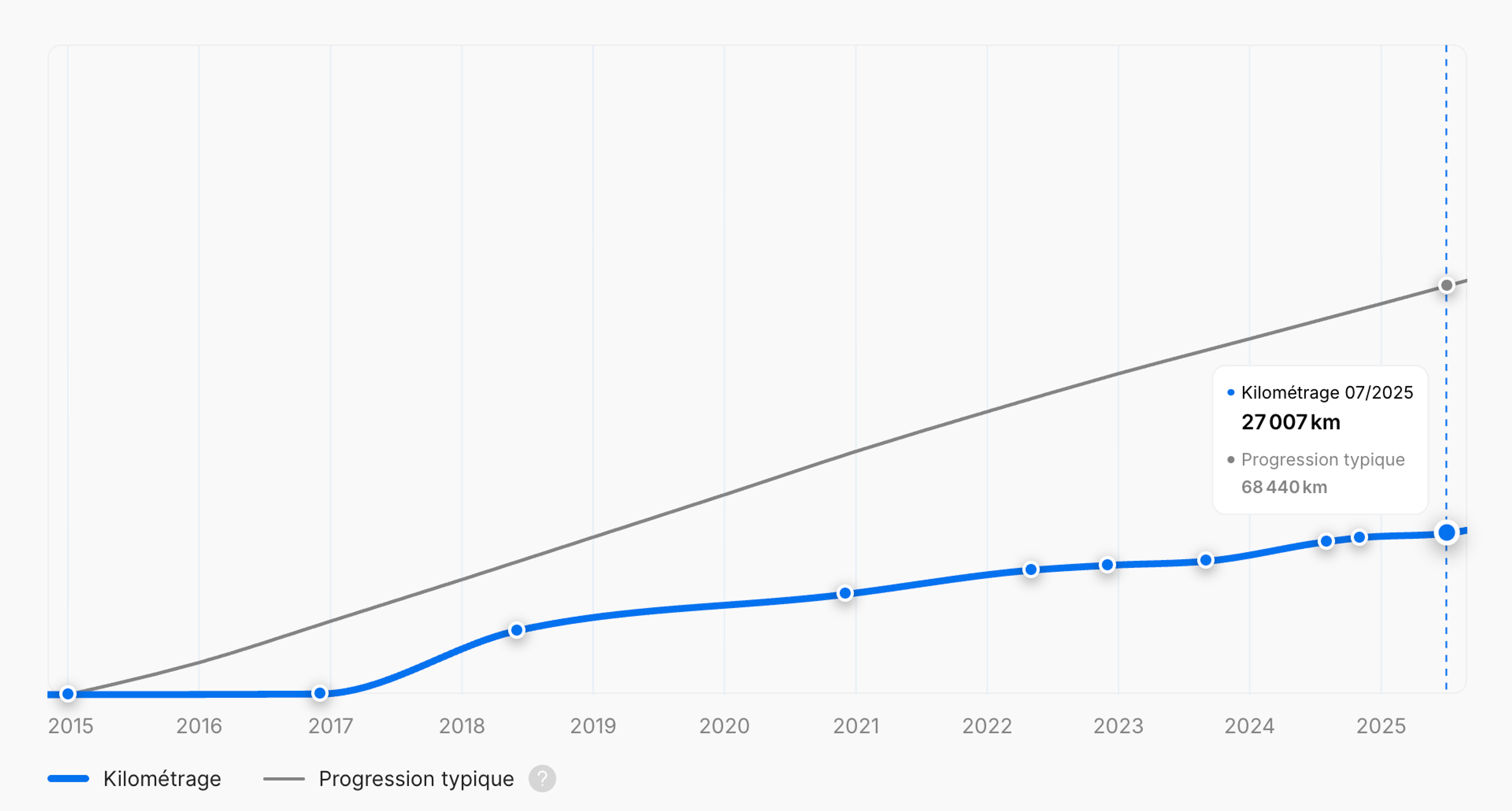 Faible kilométrage dans un rapport d'historique du véhicule carVertical