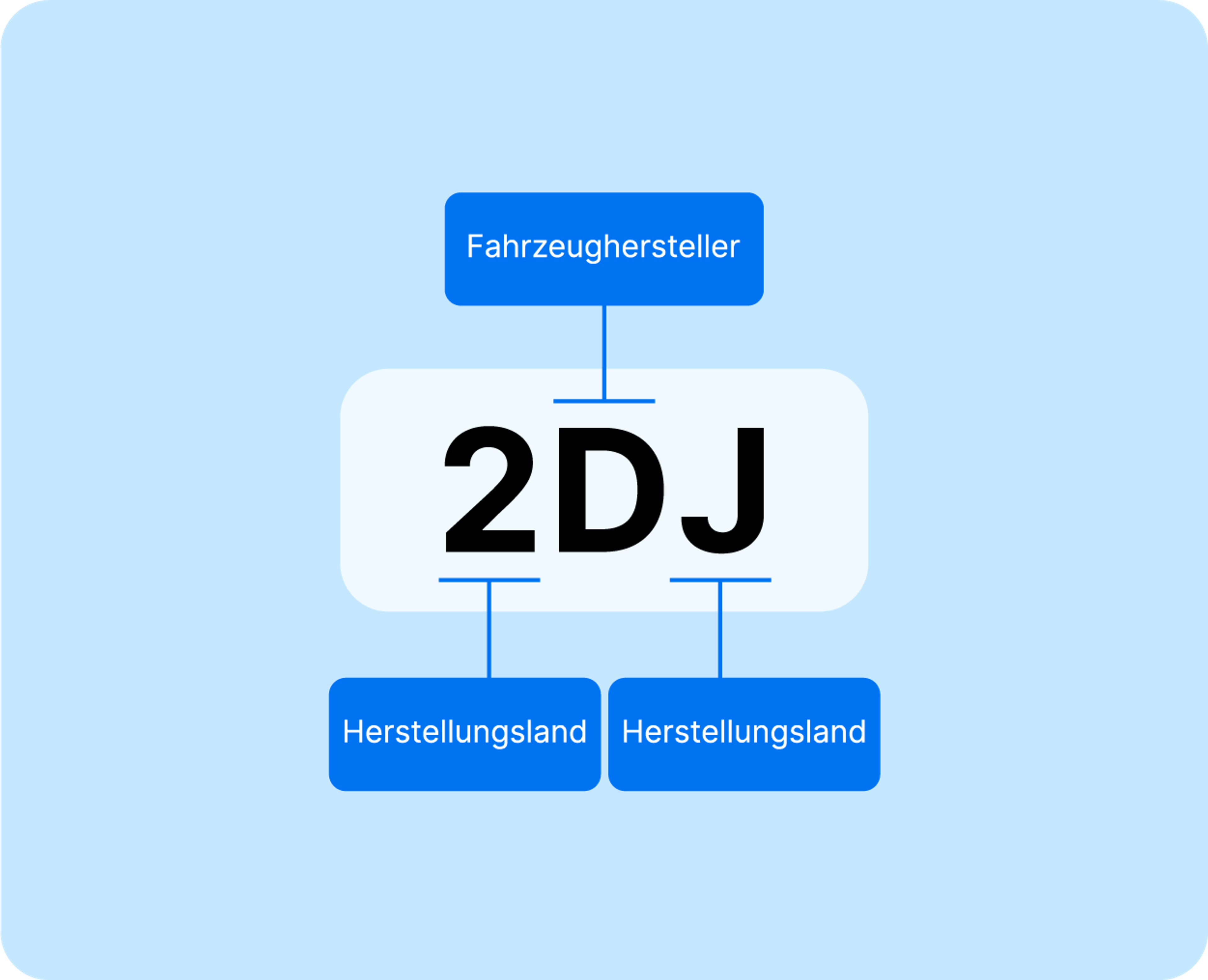 World Manufacturer Identifier (WMI)