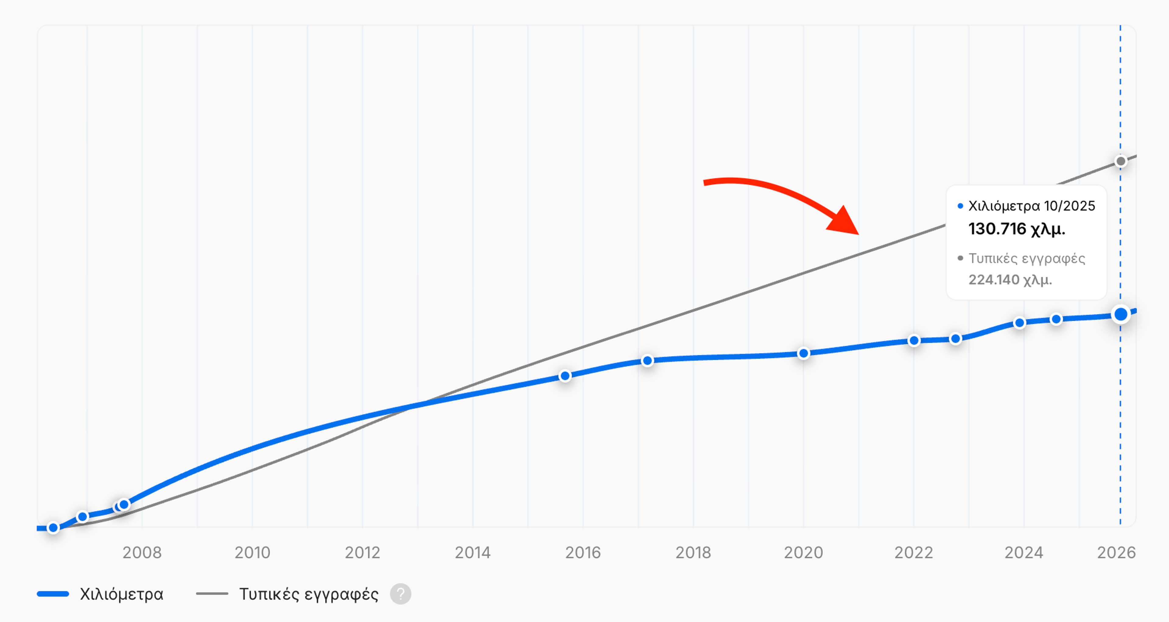 τυπικά χιλιόμετρα που καταγράφηκαν για οχήματα του ίδιου μοντέλου και έτους