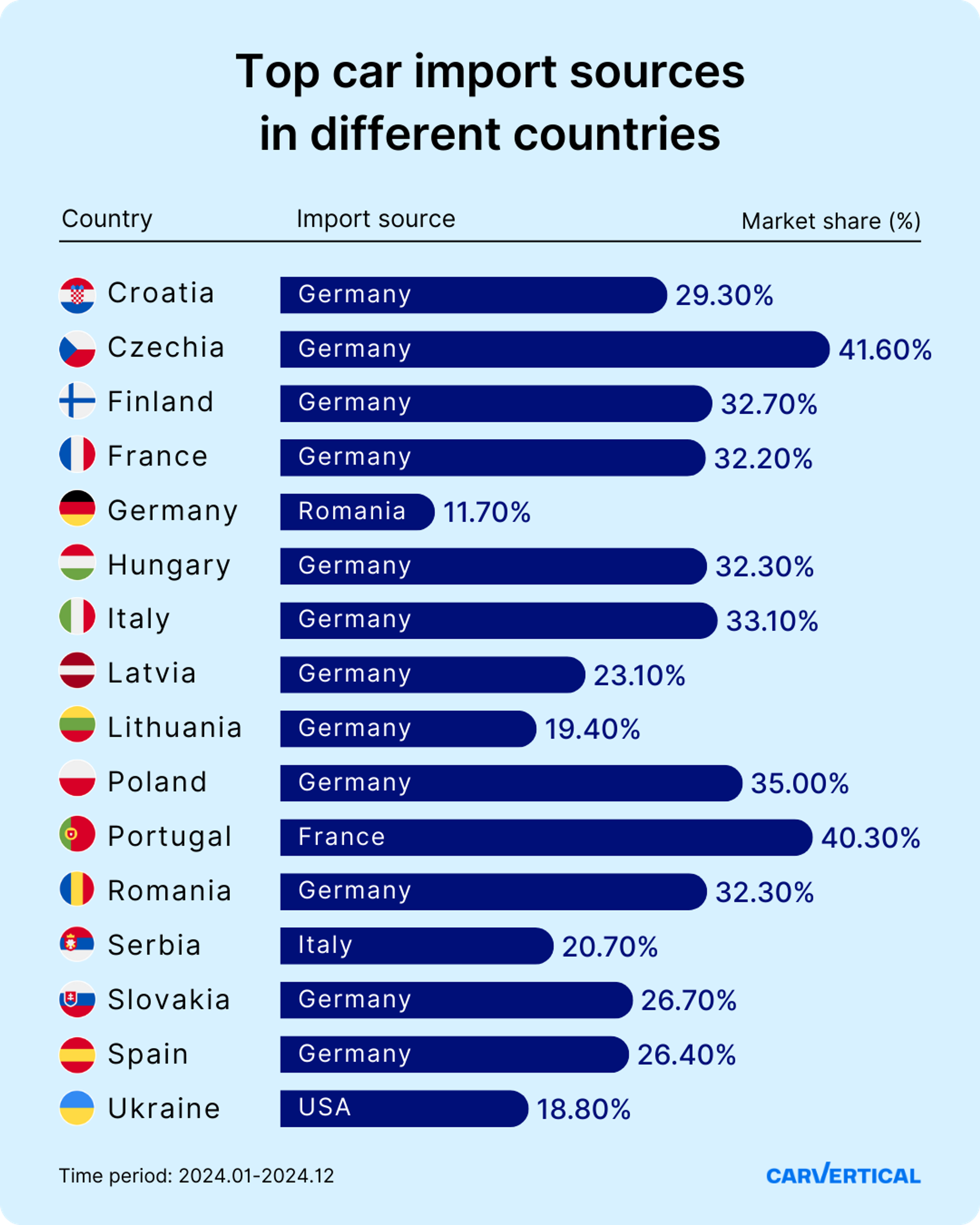 top car import sources in different countries