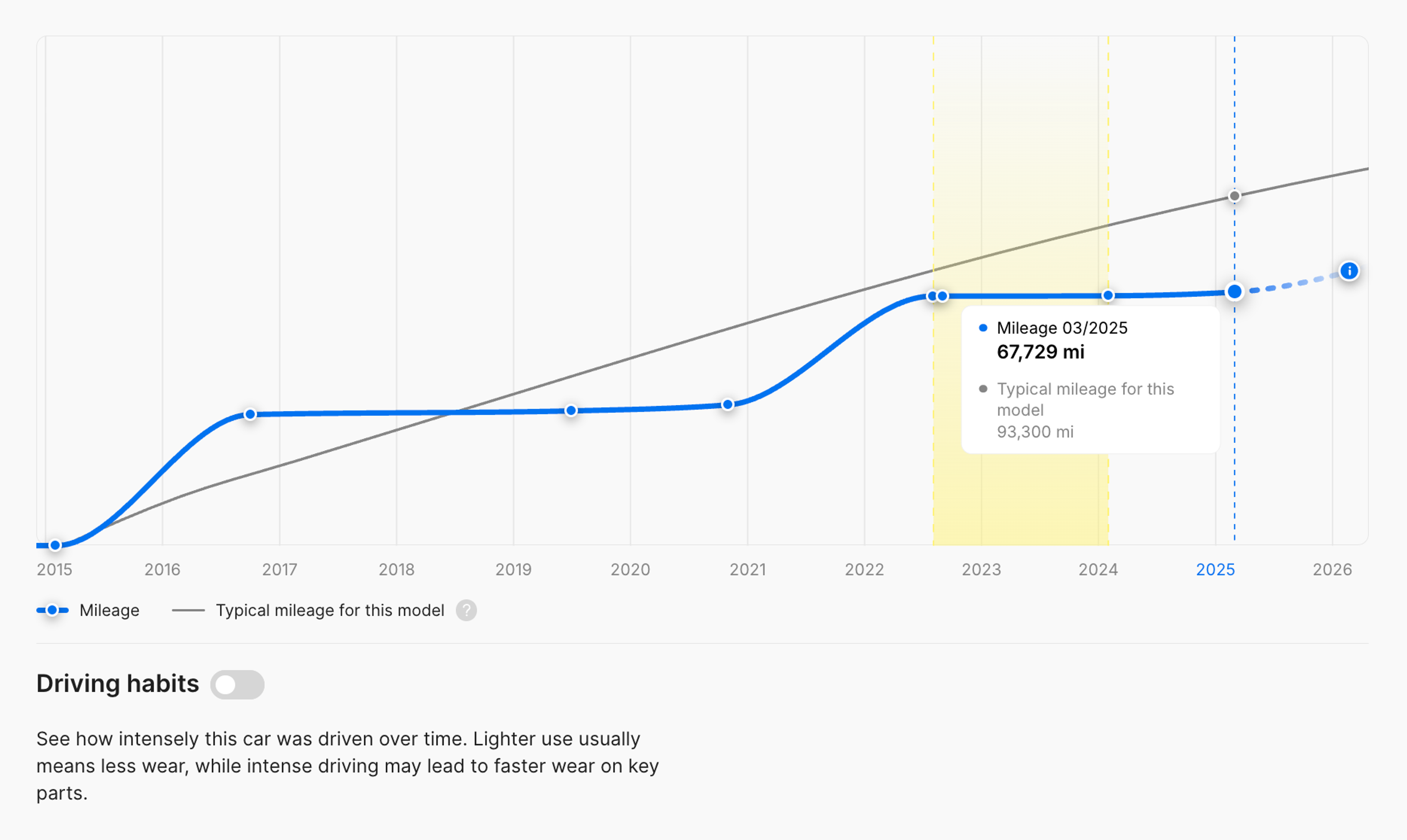 Mileage graph of a 2013 BMW M135 showing no mileage increase between 2023 and 2026