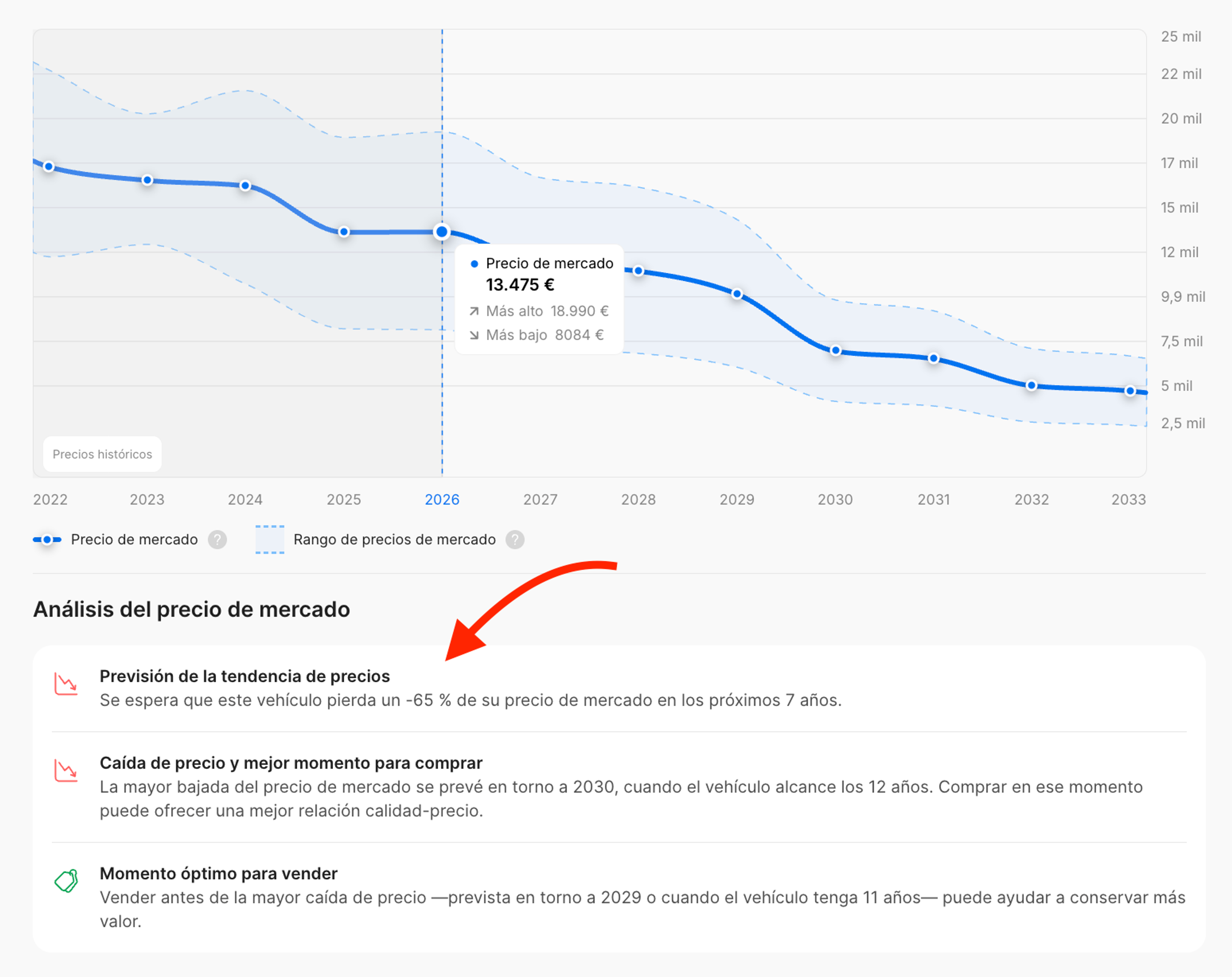 Información adicional que muestra la depreciación del vehículo y el momento óptimo para comprar o vender.