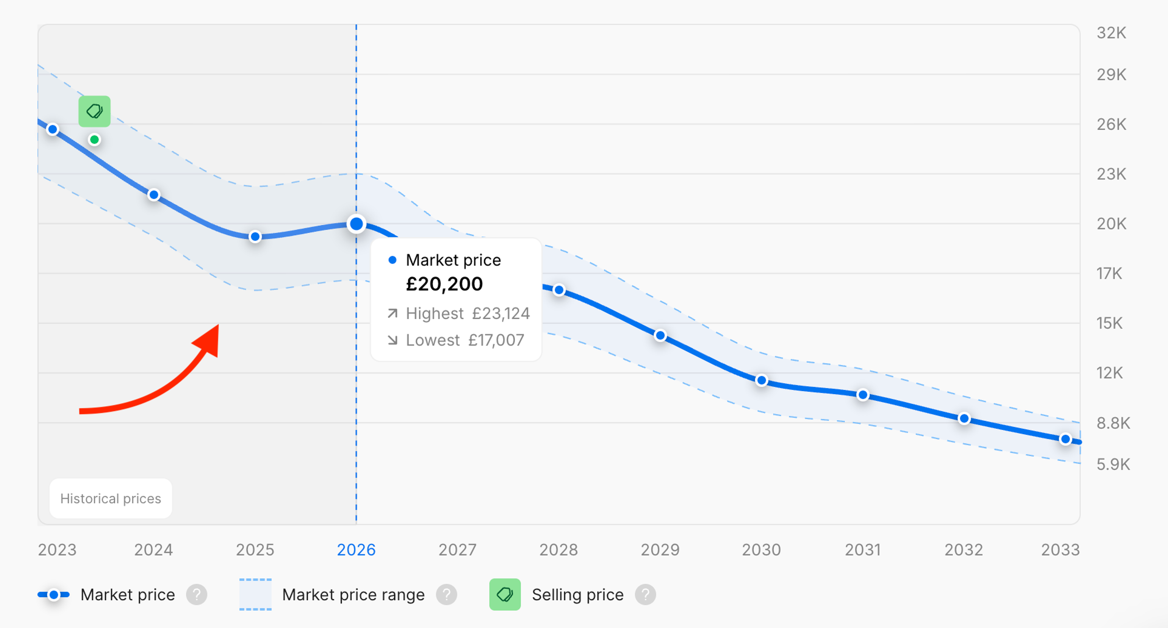 Three years of historical car prices presented in a carVertical report