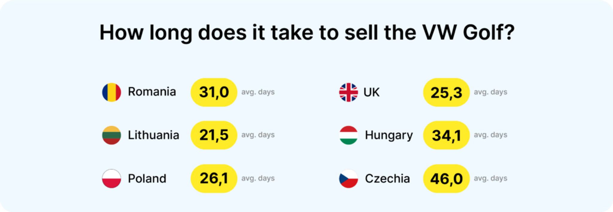 how long it takes to sell a vw golf