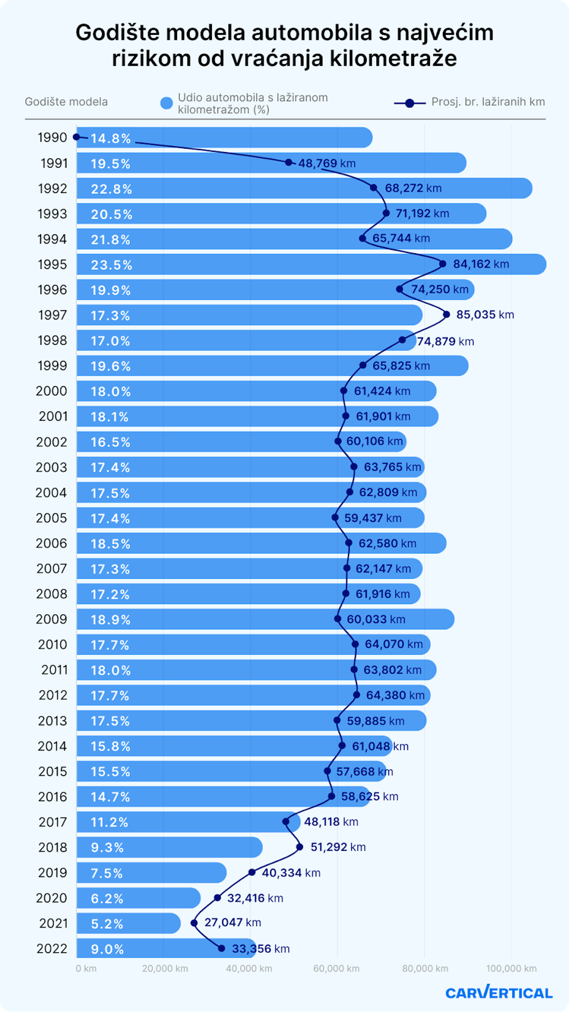 Grafikon pokazuje da se vjerojatnost prijevare s brojačem kilometara povećava sa starošću vozila