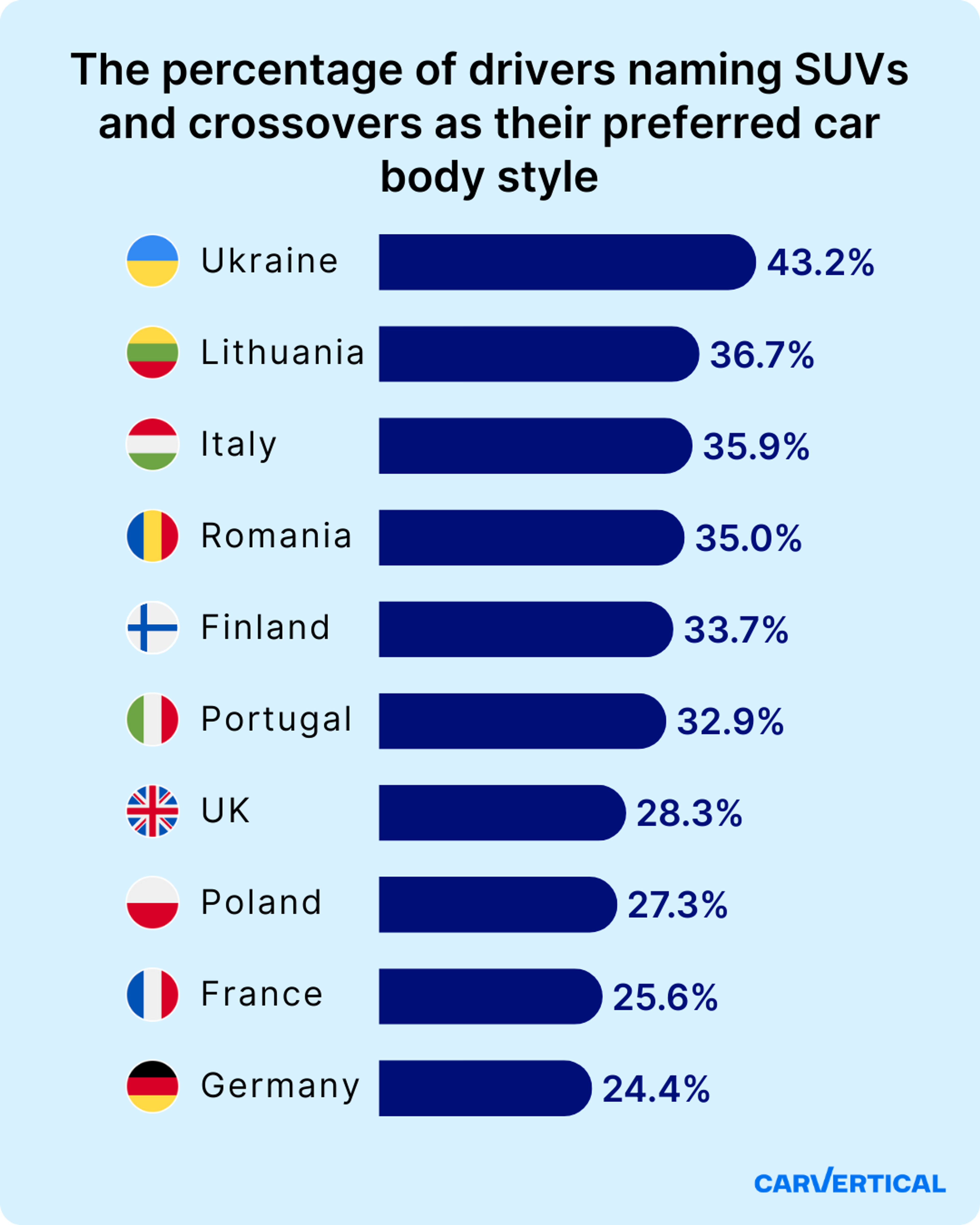 the percentage of drivers naming suvs and crossovers as their preferred car body style