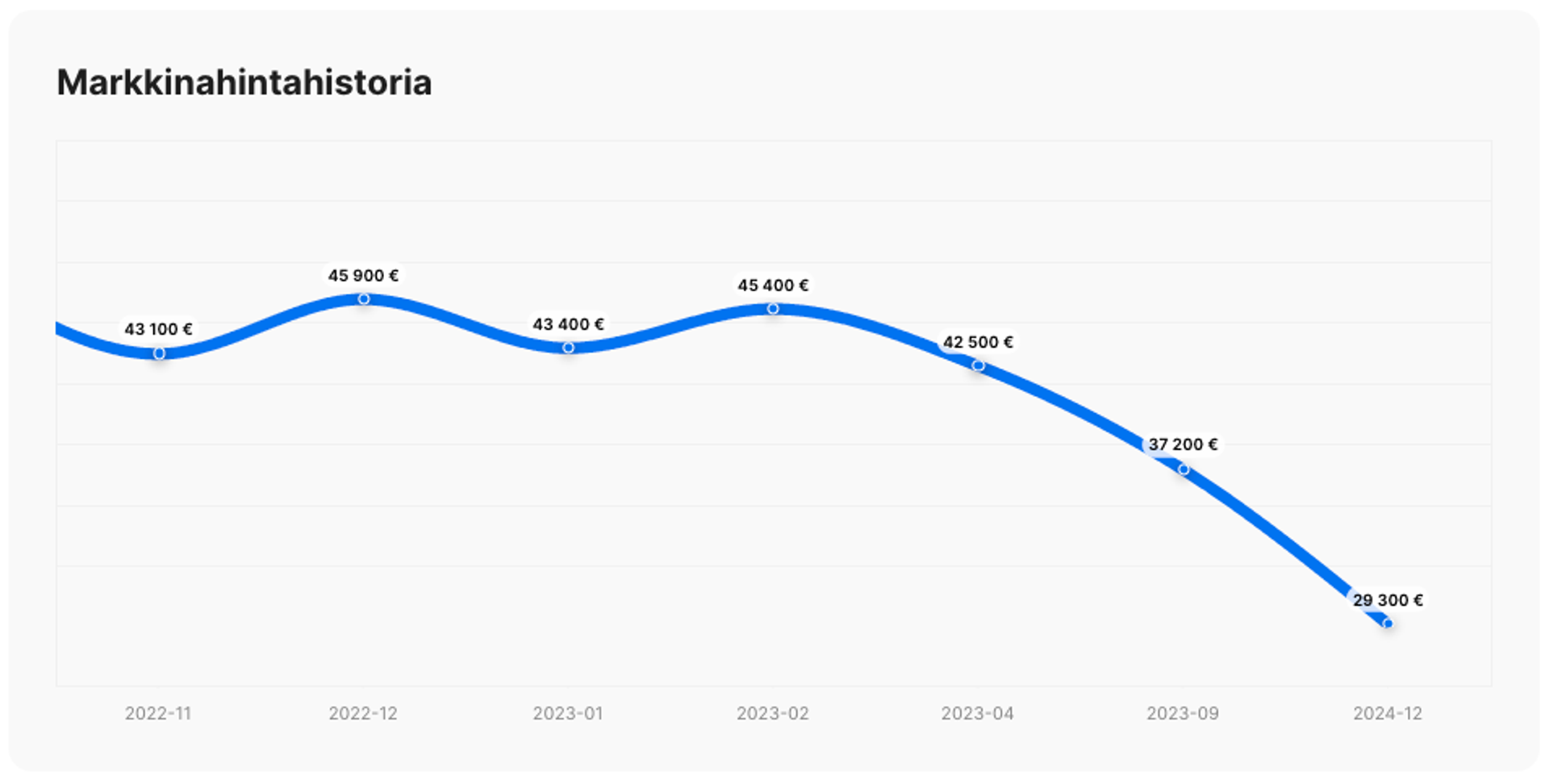 Markkinahinnan historiaa kuvaava kaavio