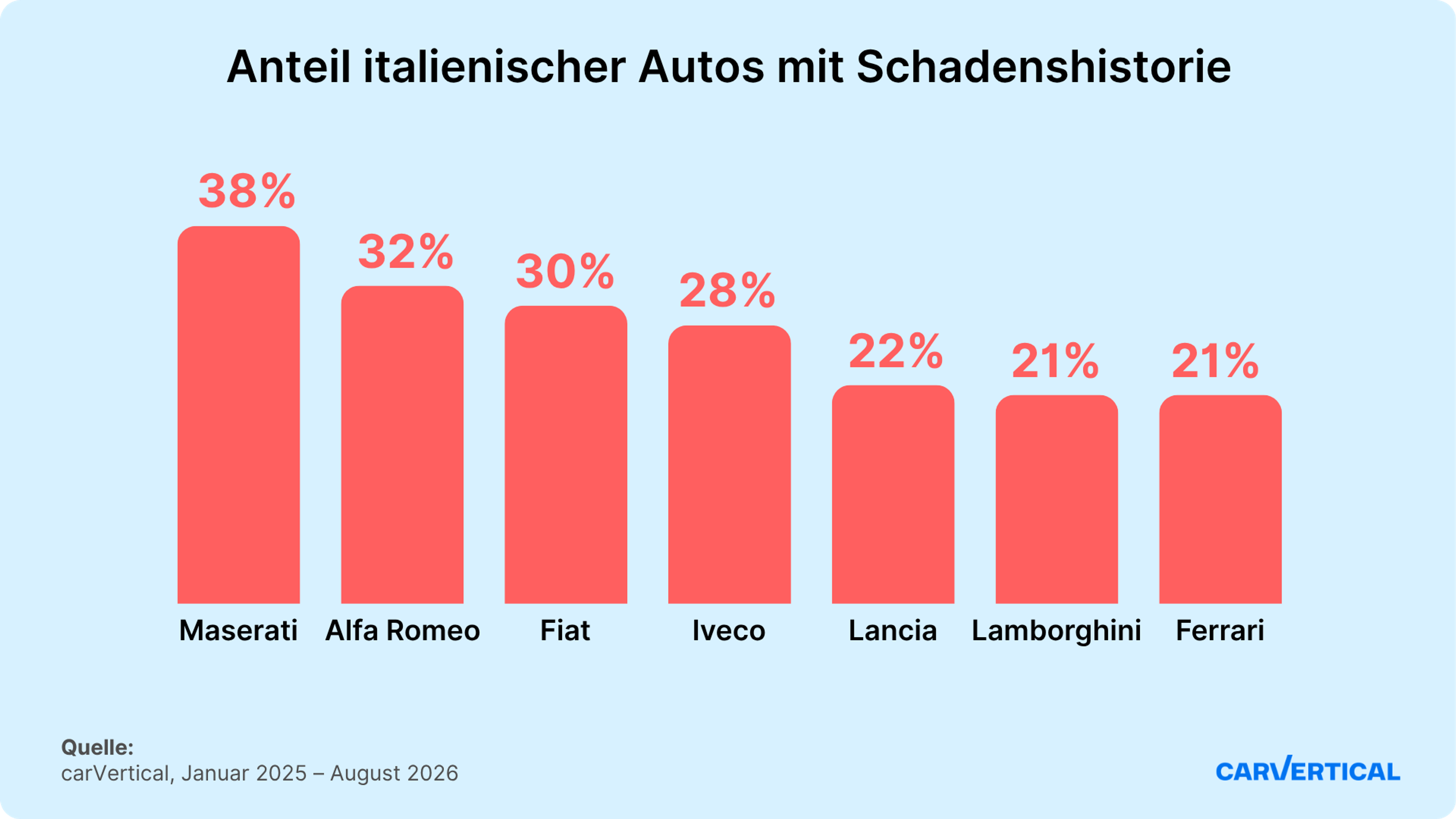 Schadensquoten italienischer Automarken, die auf carVertical geprüft wurden