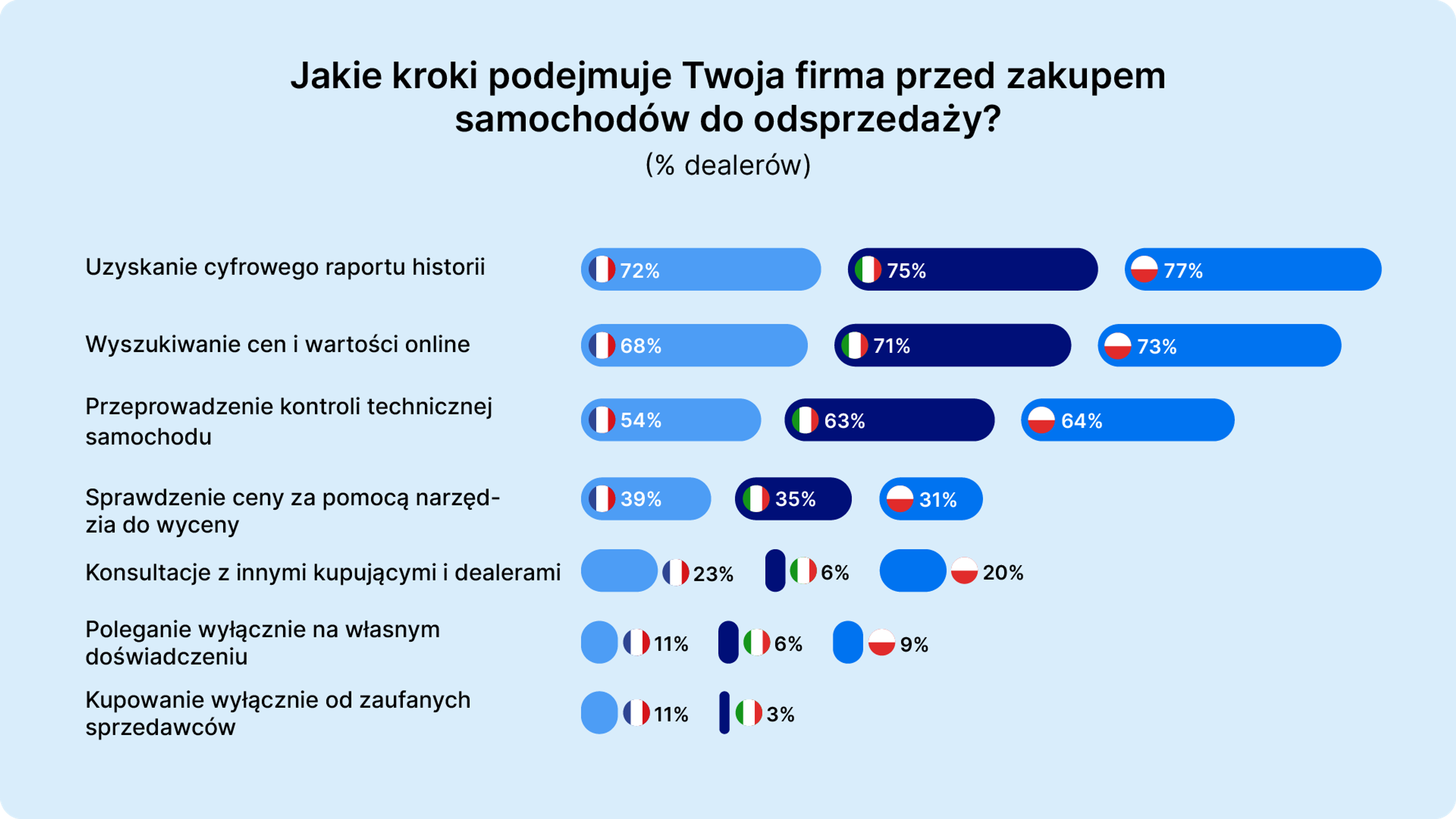 Jakie kroki podejmuje Twoja firma przed zakupem samochodów do odsprzedaży?