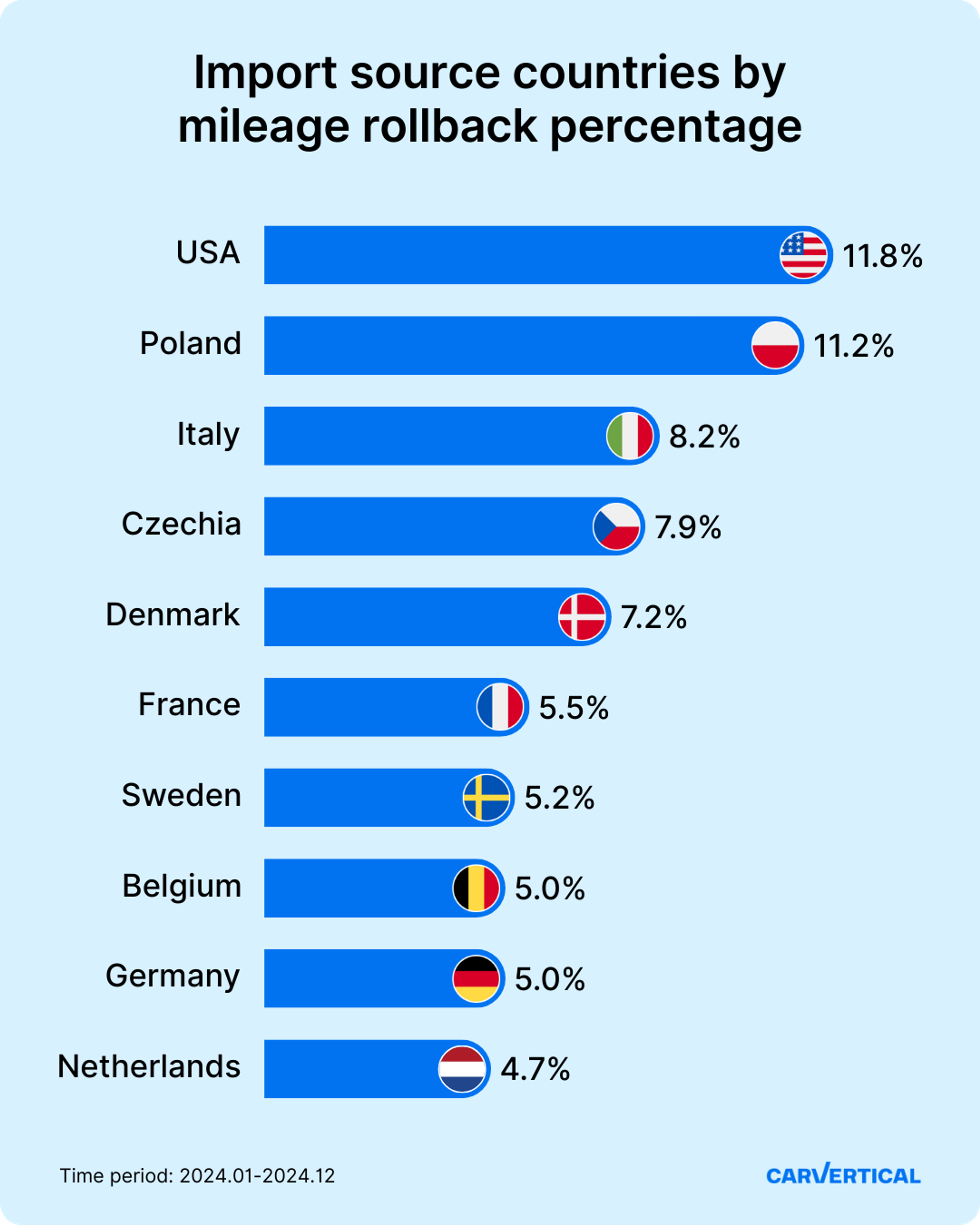 import source countries by mileage rollback percentage