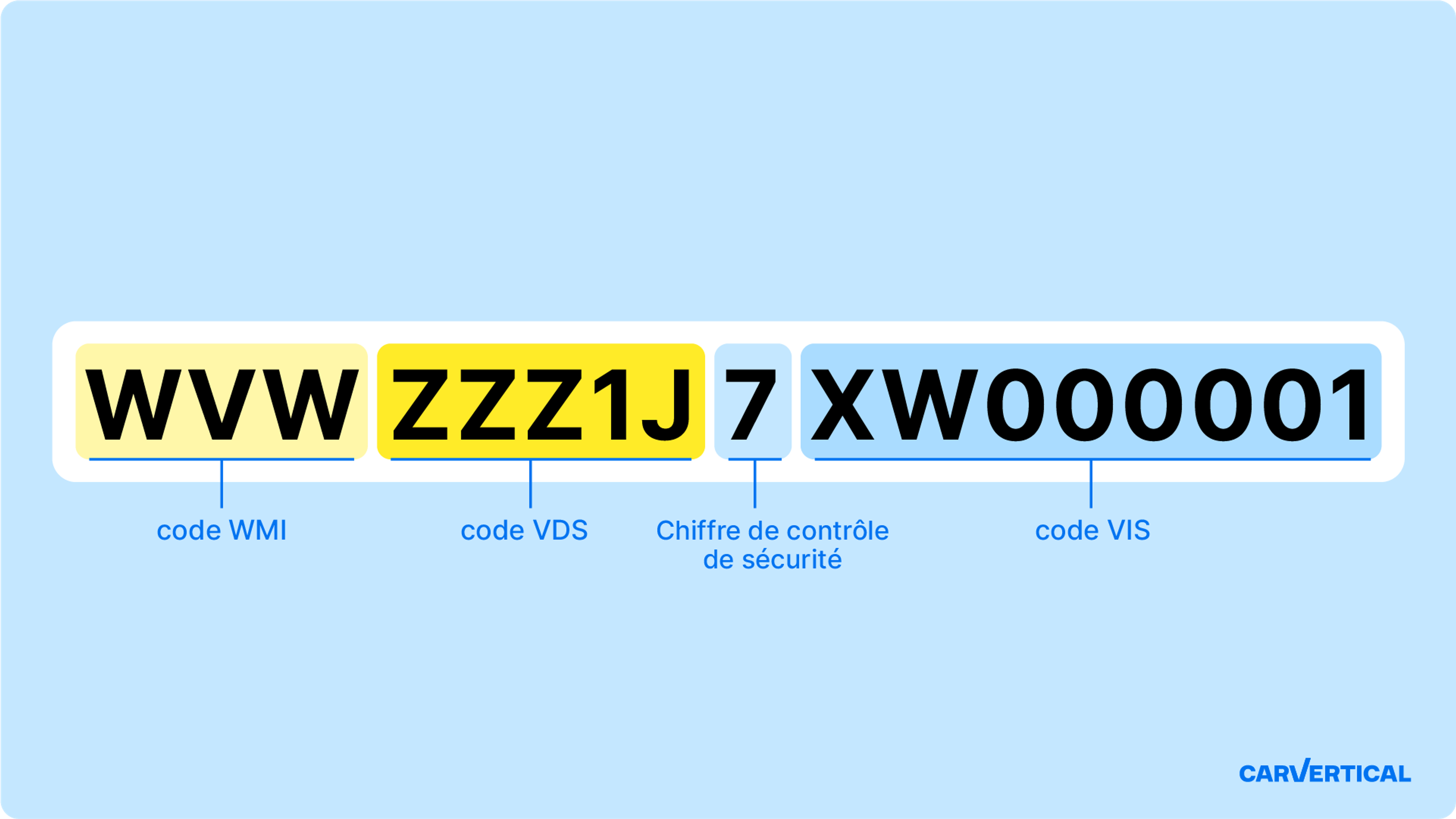 Ventilation d’un numéro VIN