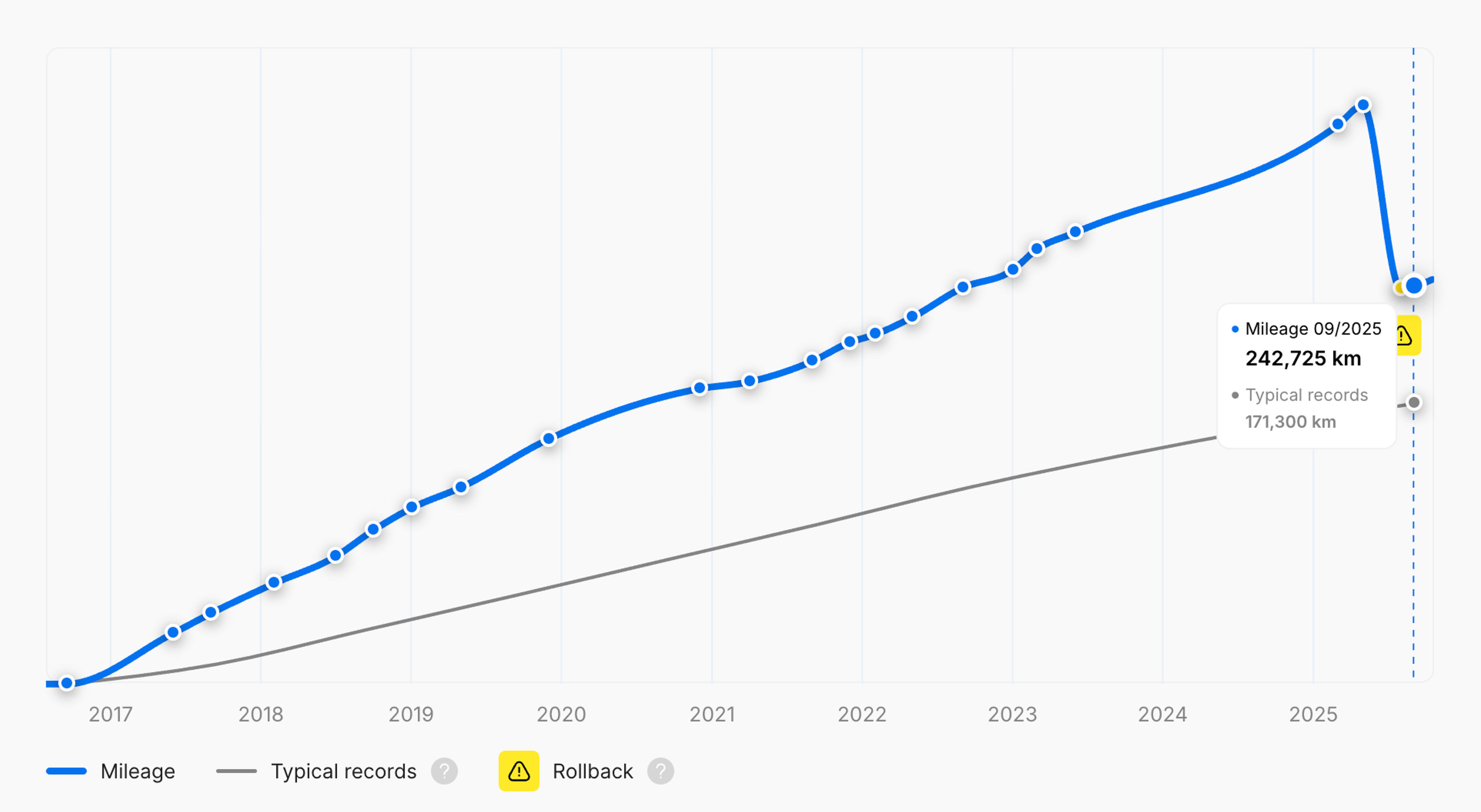 A mileage rollback record recorded in a carVertical vehicle history report 