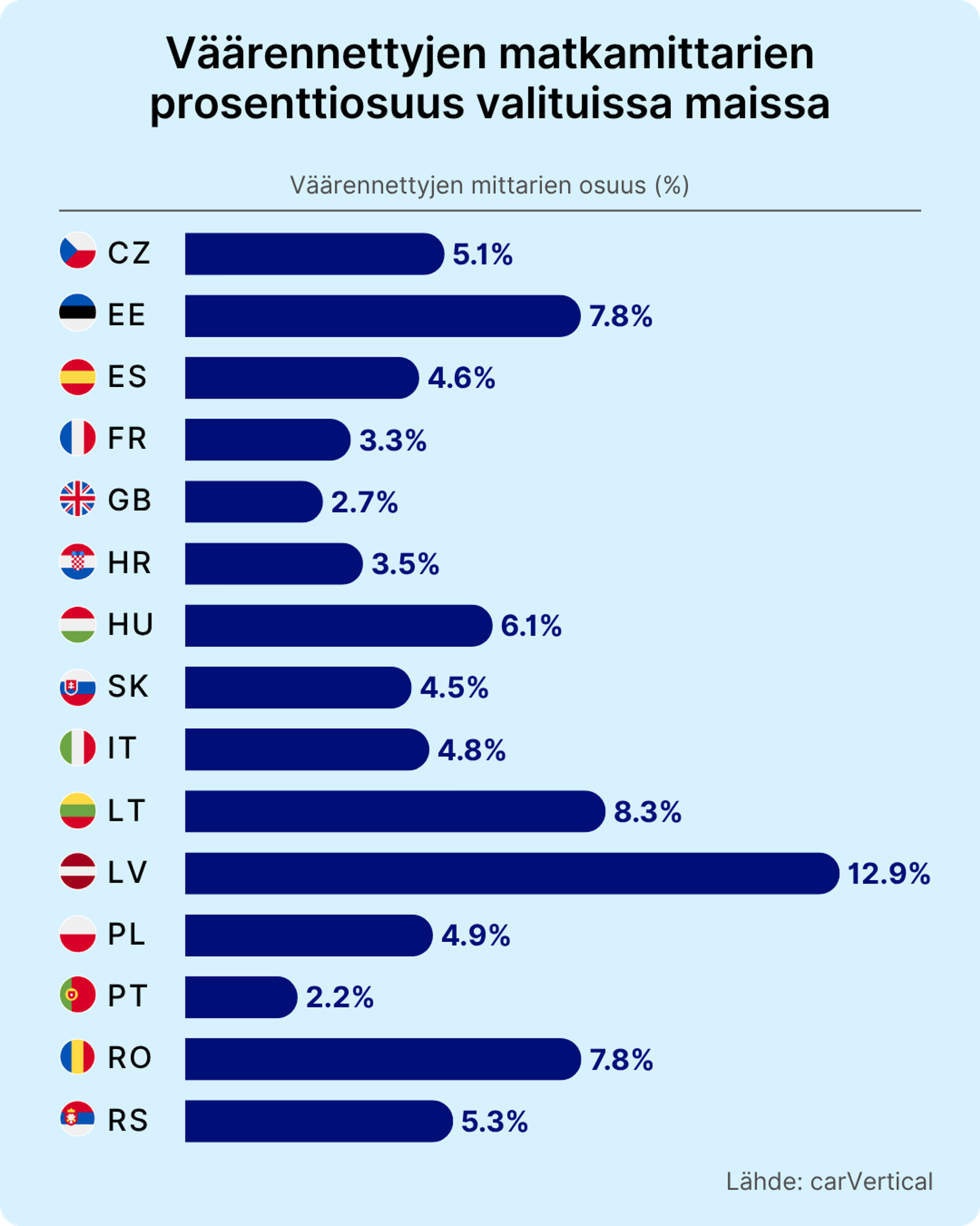 Väärennettyjen matkamittarien prosenttiosuus valituissa maissa