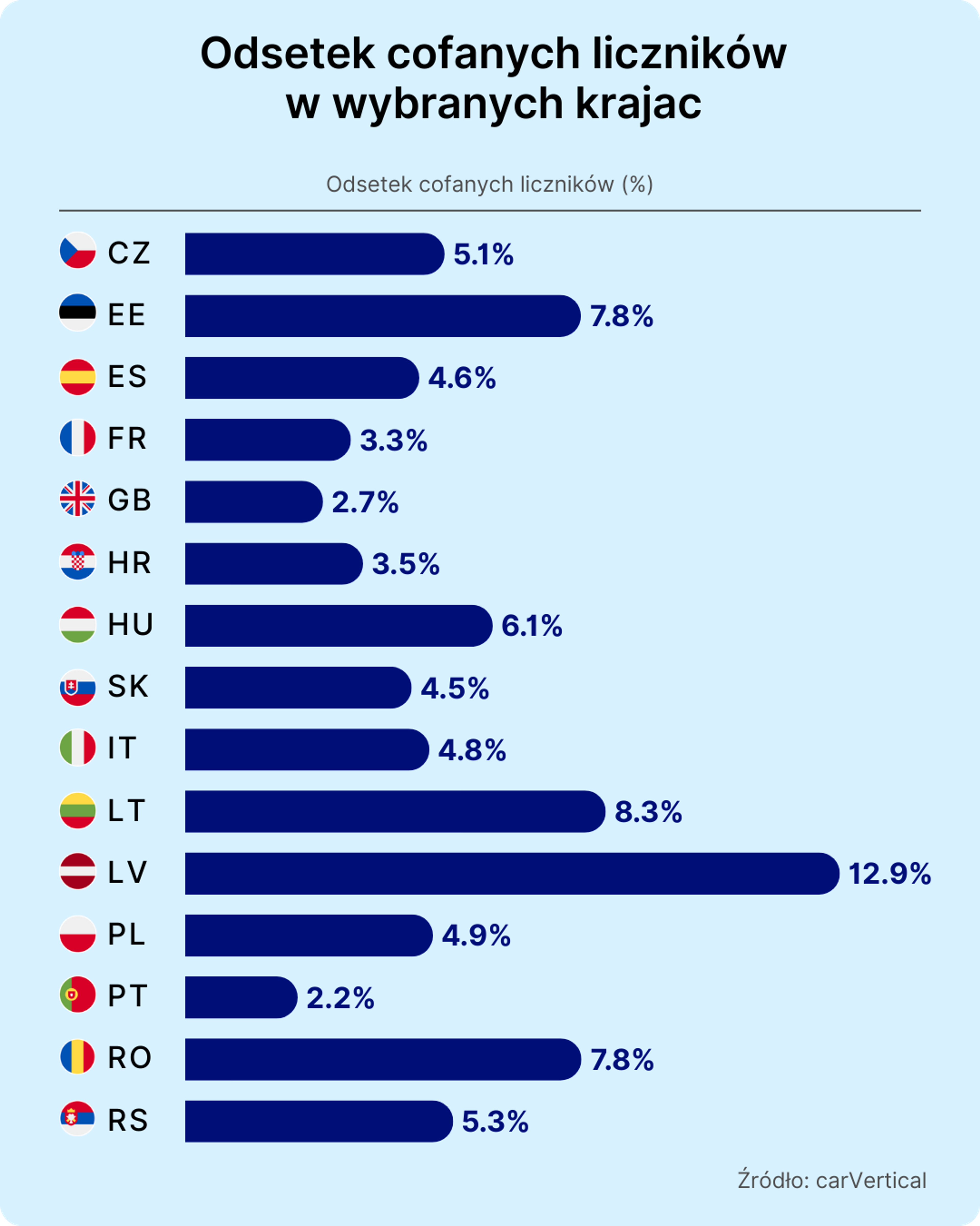 Odsetek cofanych liczników w wybranych krajach