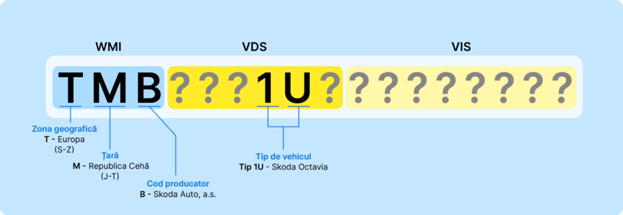 Structura numărului VIN pentru Skoda