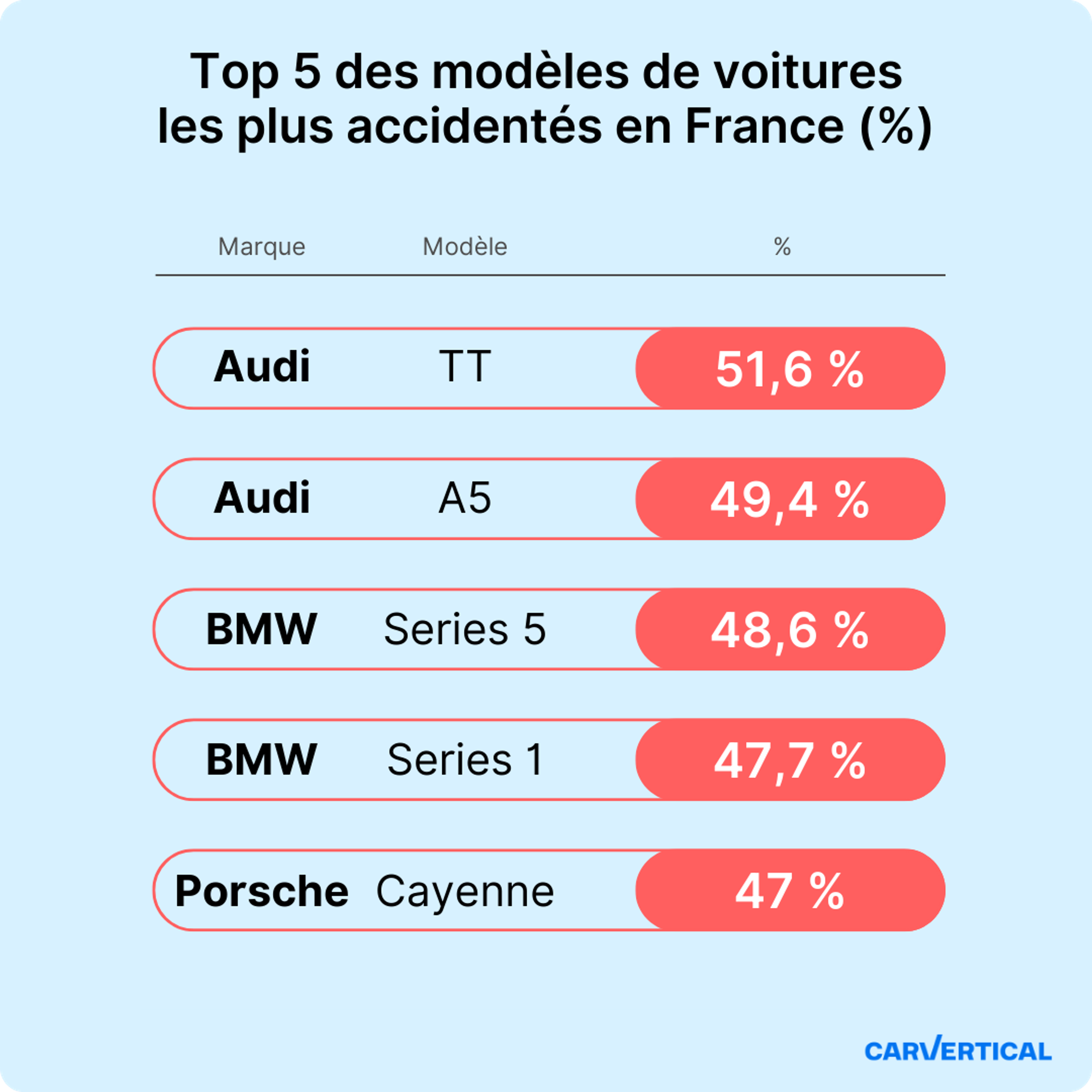Modèles de voitures les plus endommagés en France