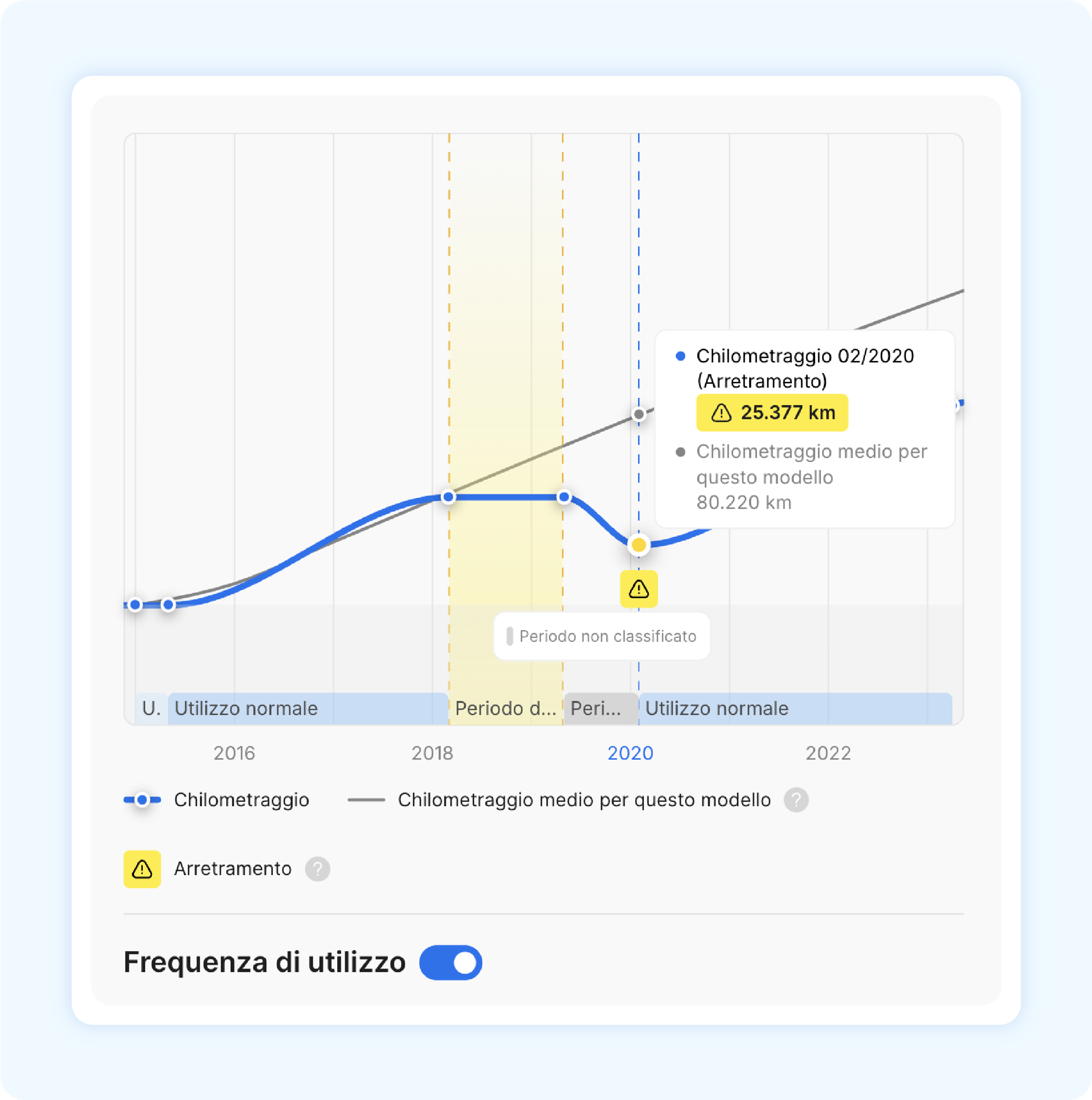 sezione falso contachilometri