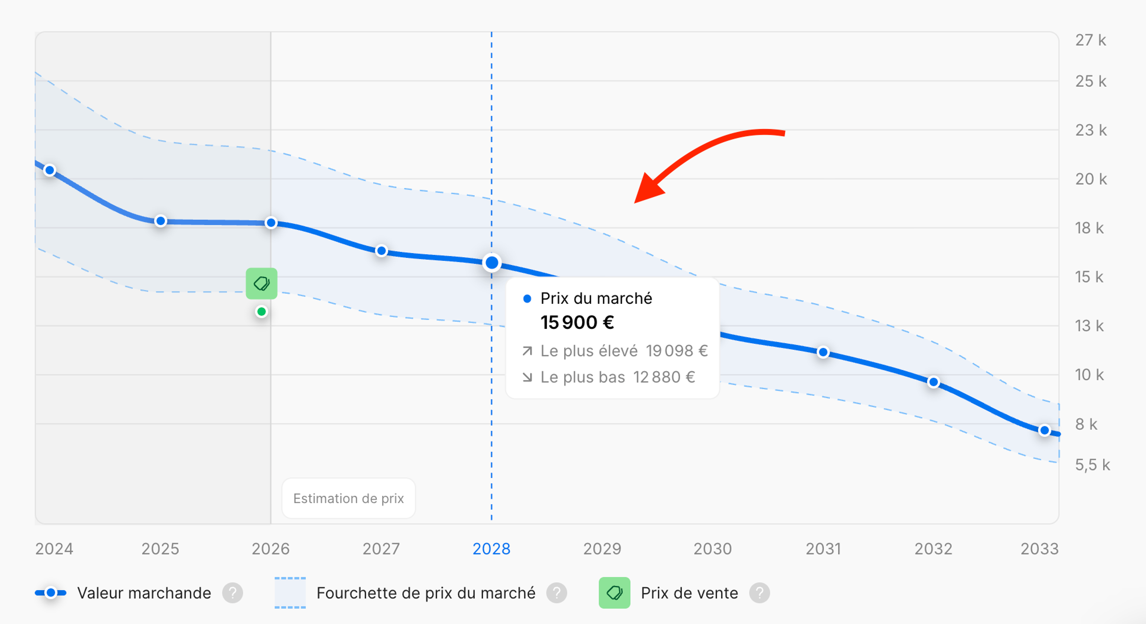 Prévisions de prix pour un véhicule sur les 7 prochaines années