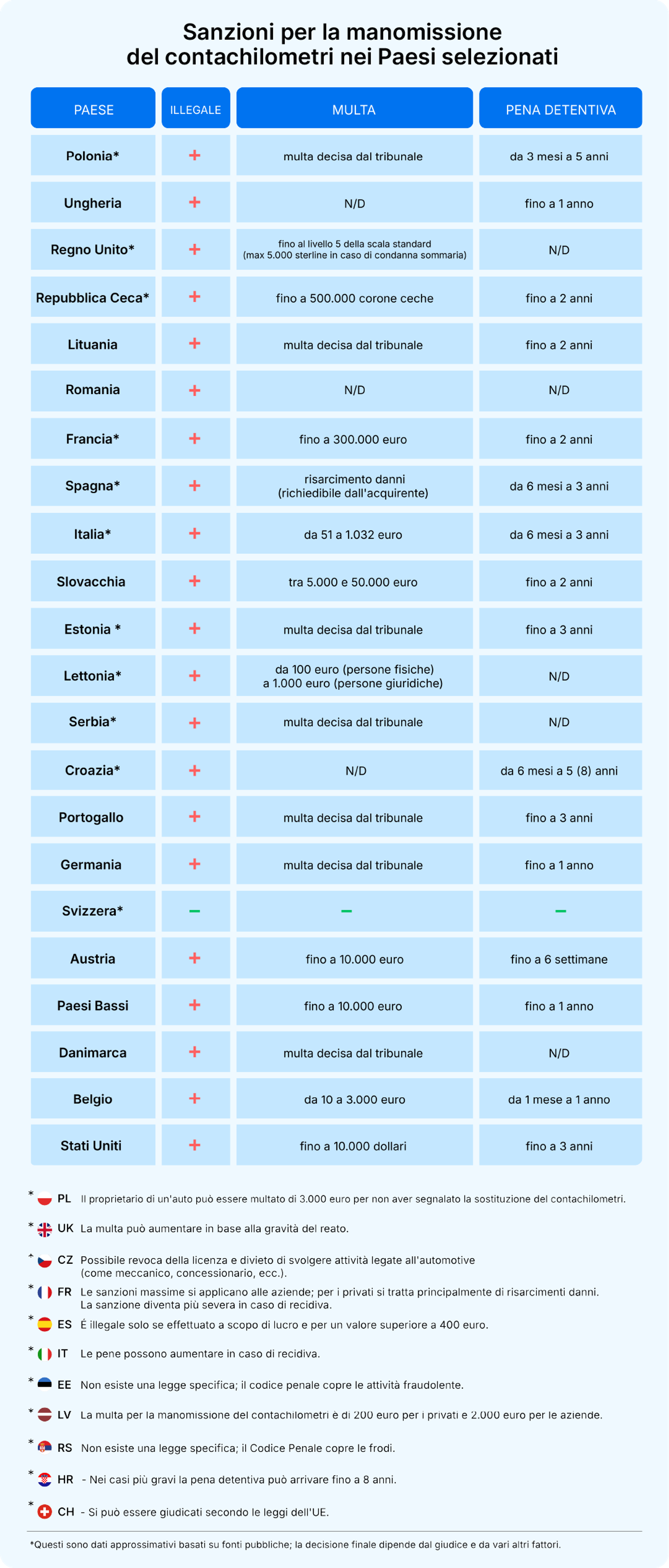 Sanzioni per la manomissione del contachilometri nei Paesi selezionati