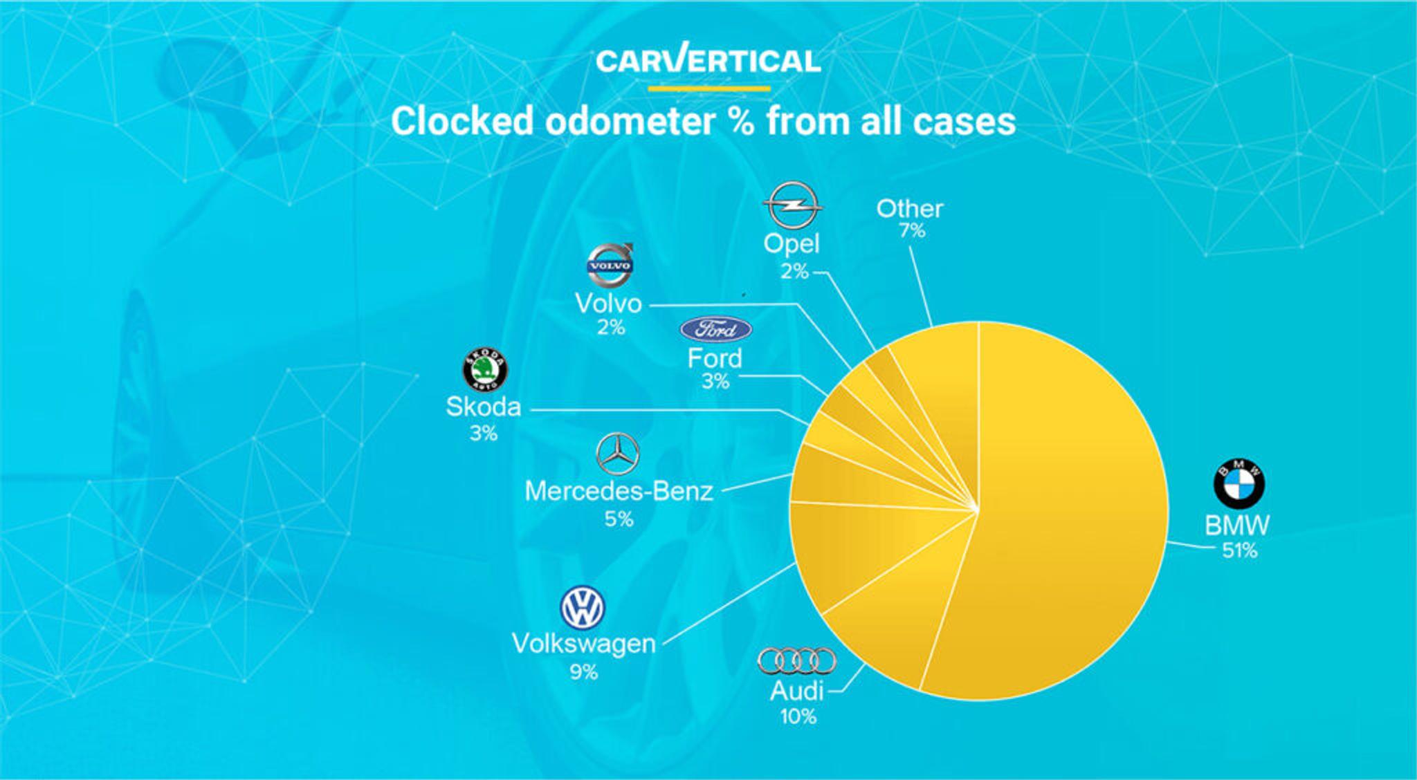 Clocked odometer percentage from all cases