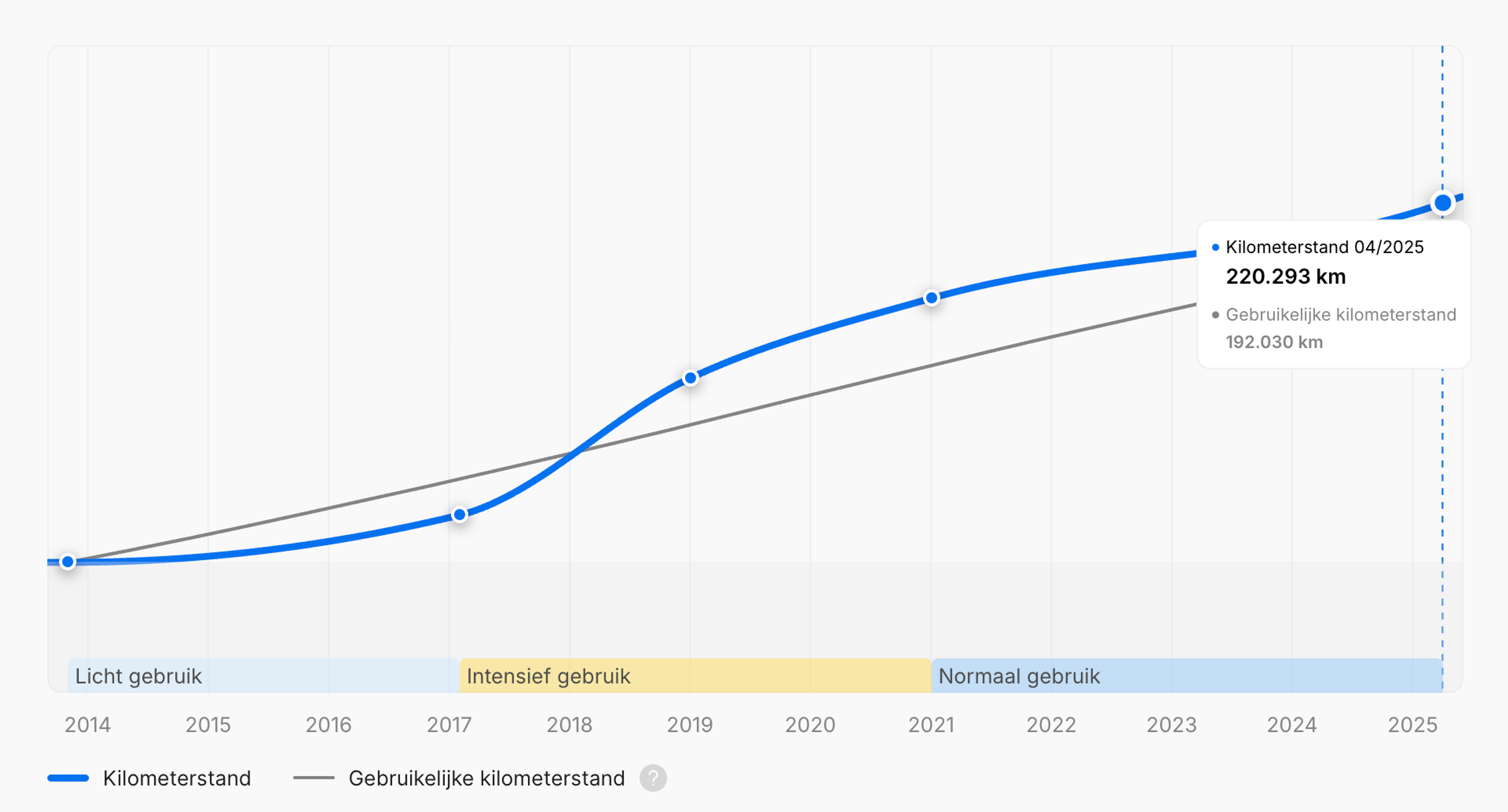 Overzicht met een periode van intensief gebruik in een rapport van carVertical